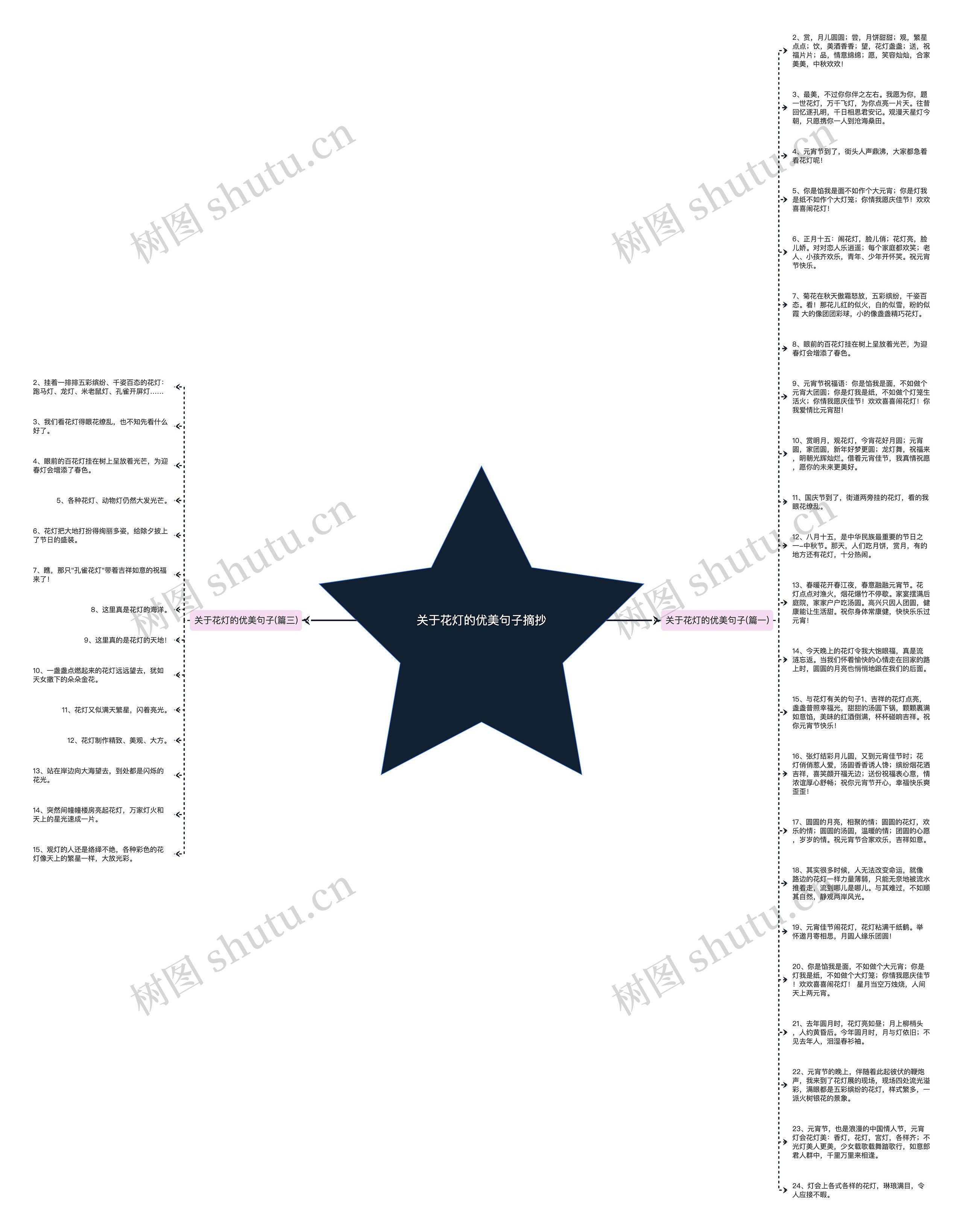 关于花灯的优美句子摘抄思维导图