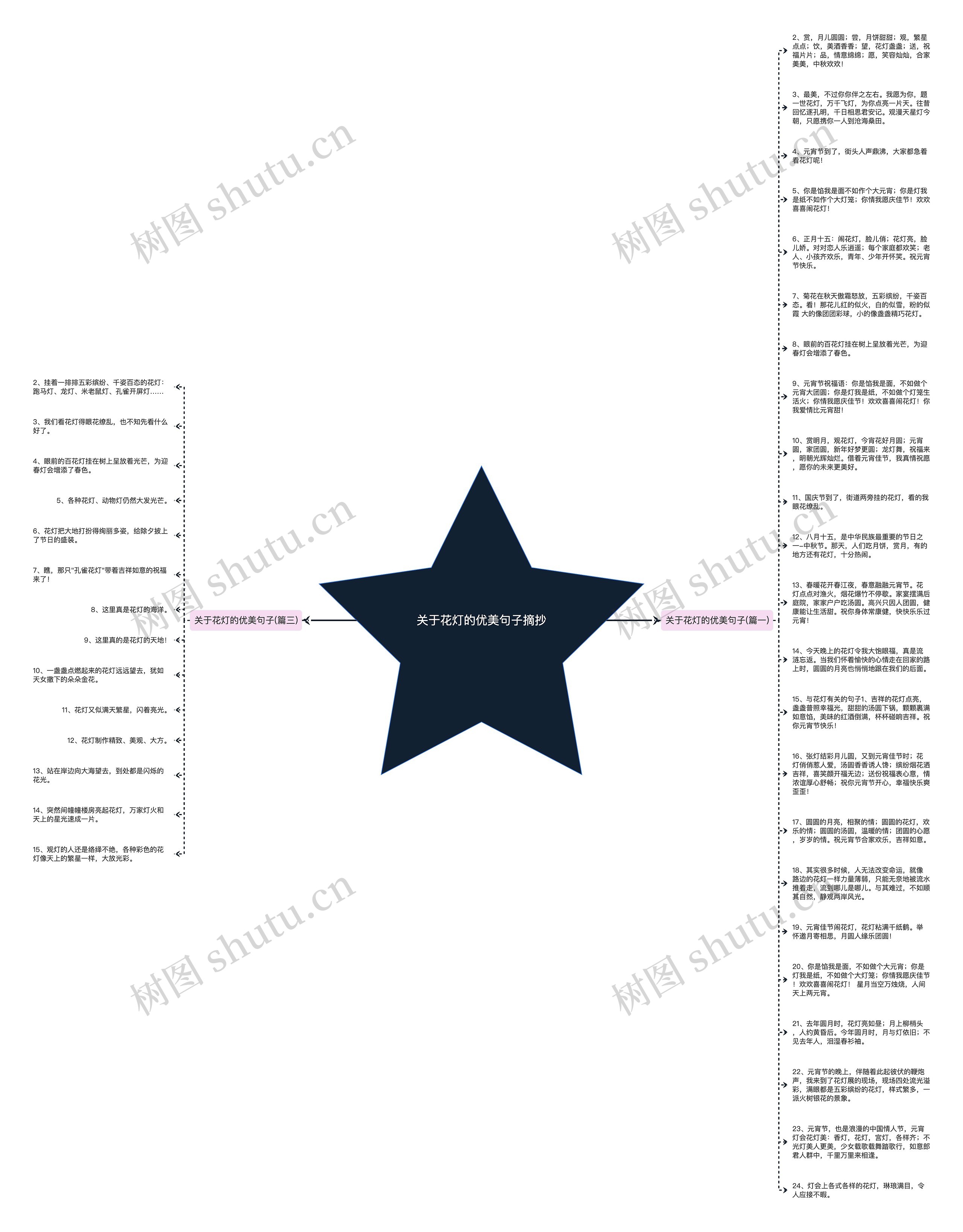 关于花灯的优美句子摘抄思维导图高清图 关于花灯的优美句子摘抄思维导图