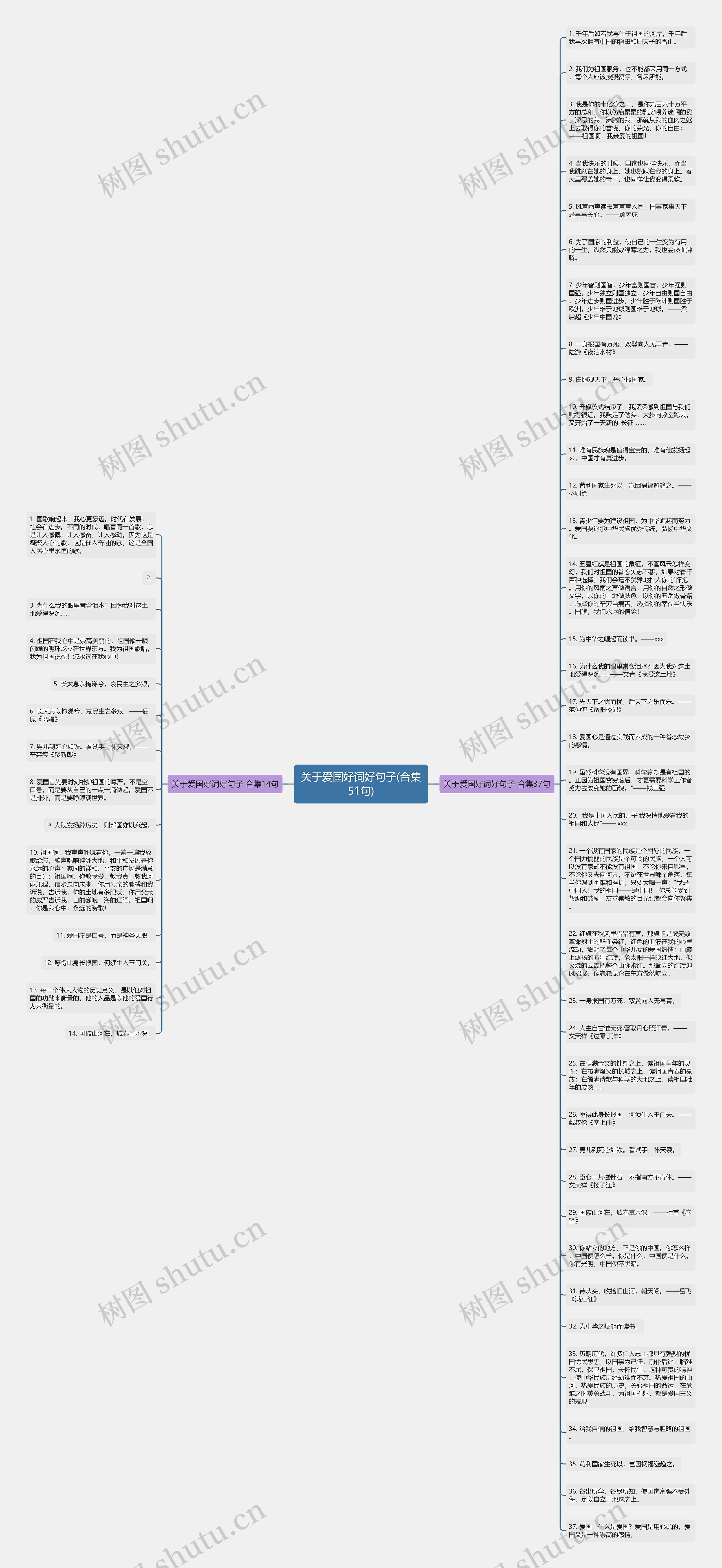 关于爱国好词好句子(合集51句)思维导图