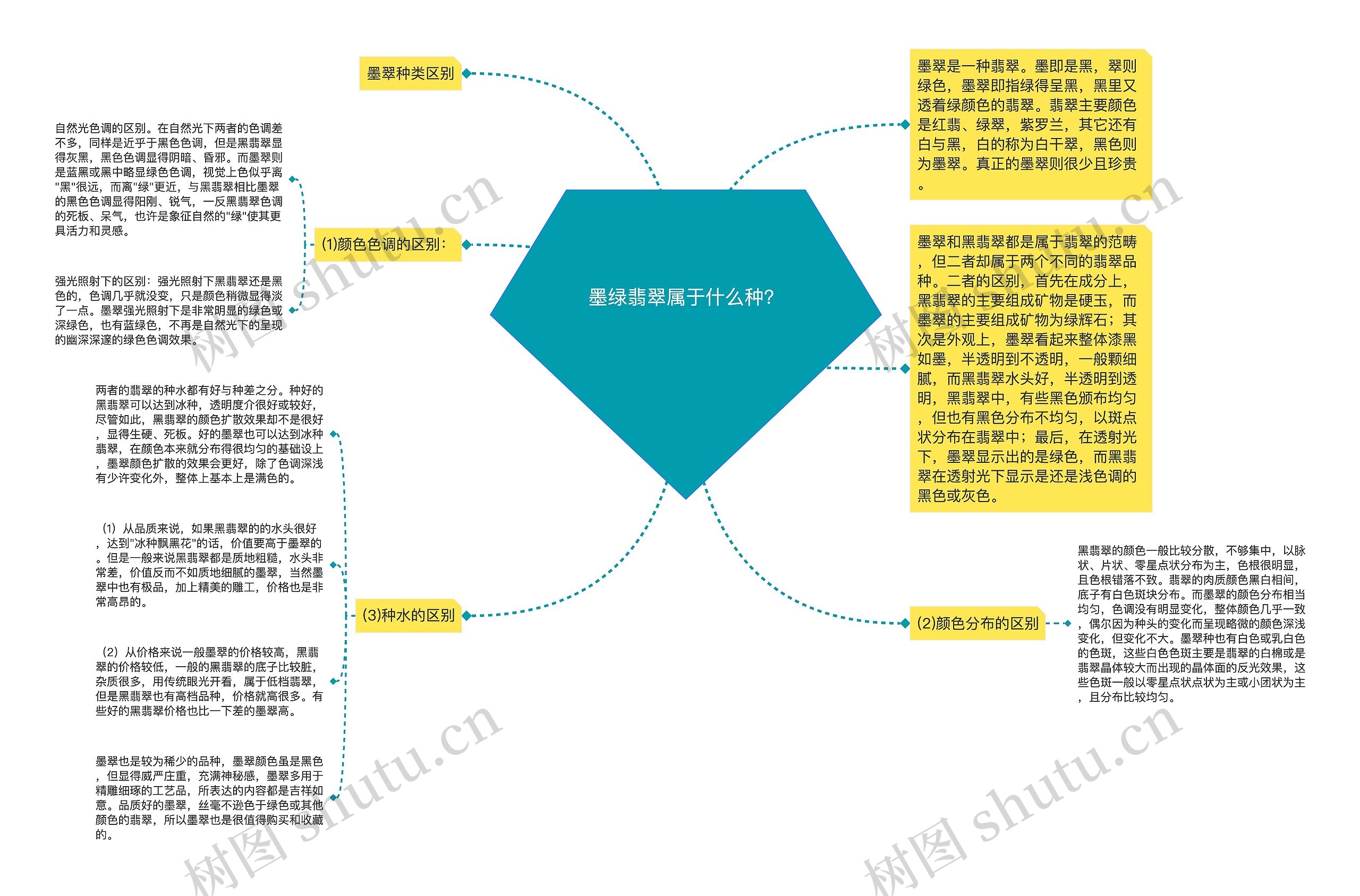 墨绿翡翠属于什么种？思维导图