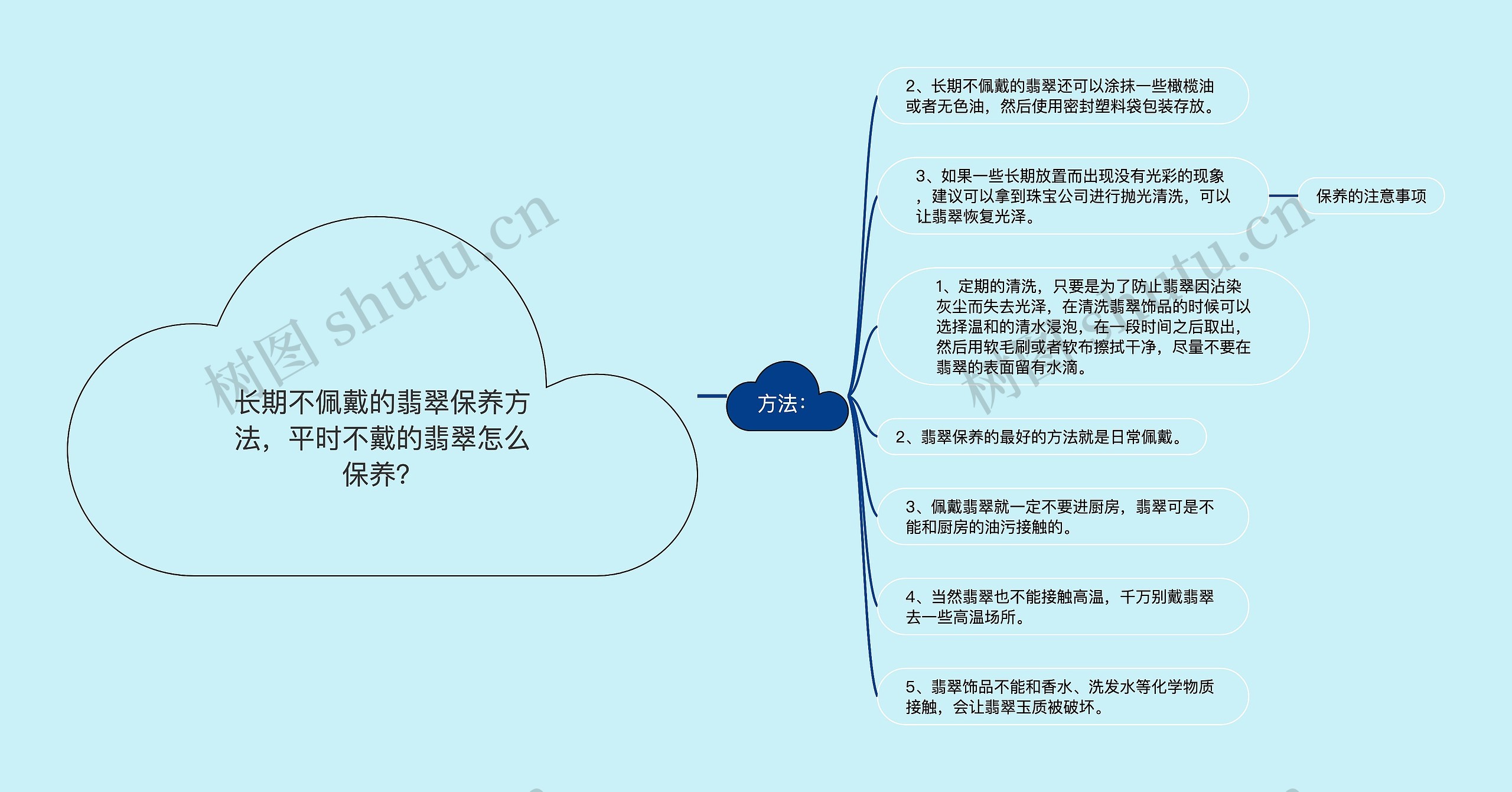 长期不佩戴的翡翠保养方法，平时不戴的翡翠怎么保养？思维导图