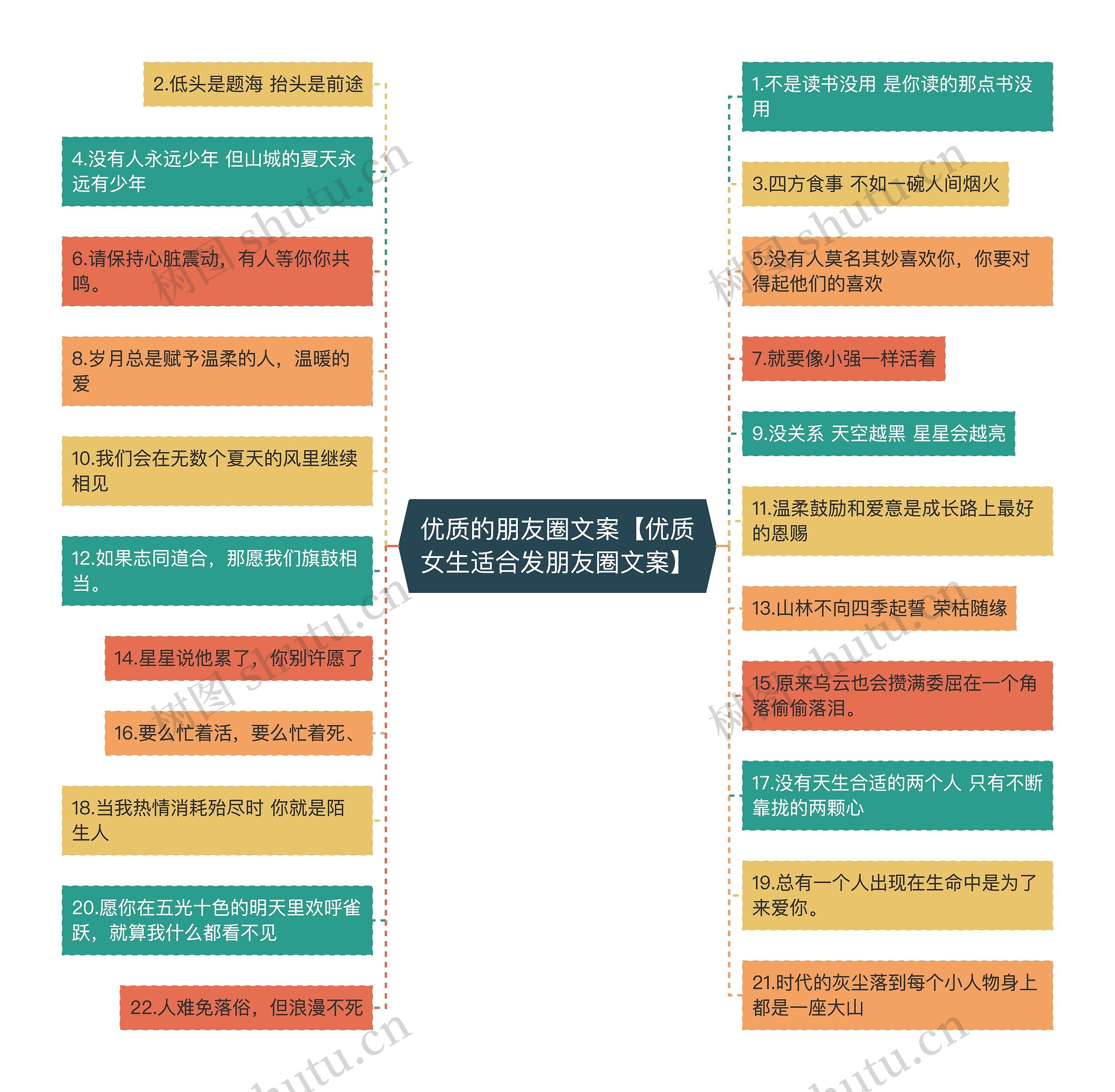 优质的朋友圈文案【优质女生适合发朋友圈文案】思维导图