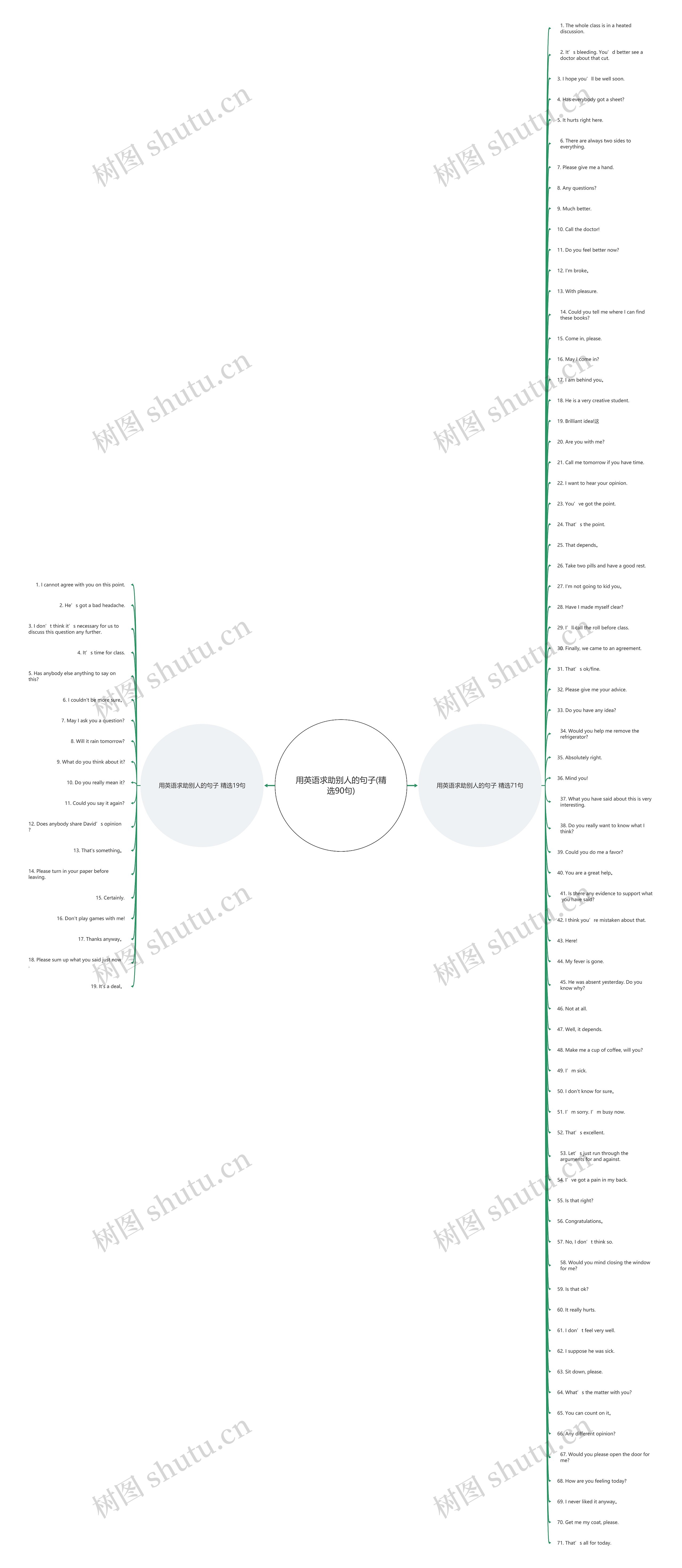 用英语求助别人的句子(精选90句)思维导图