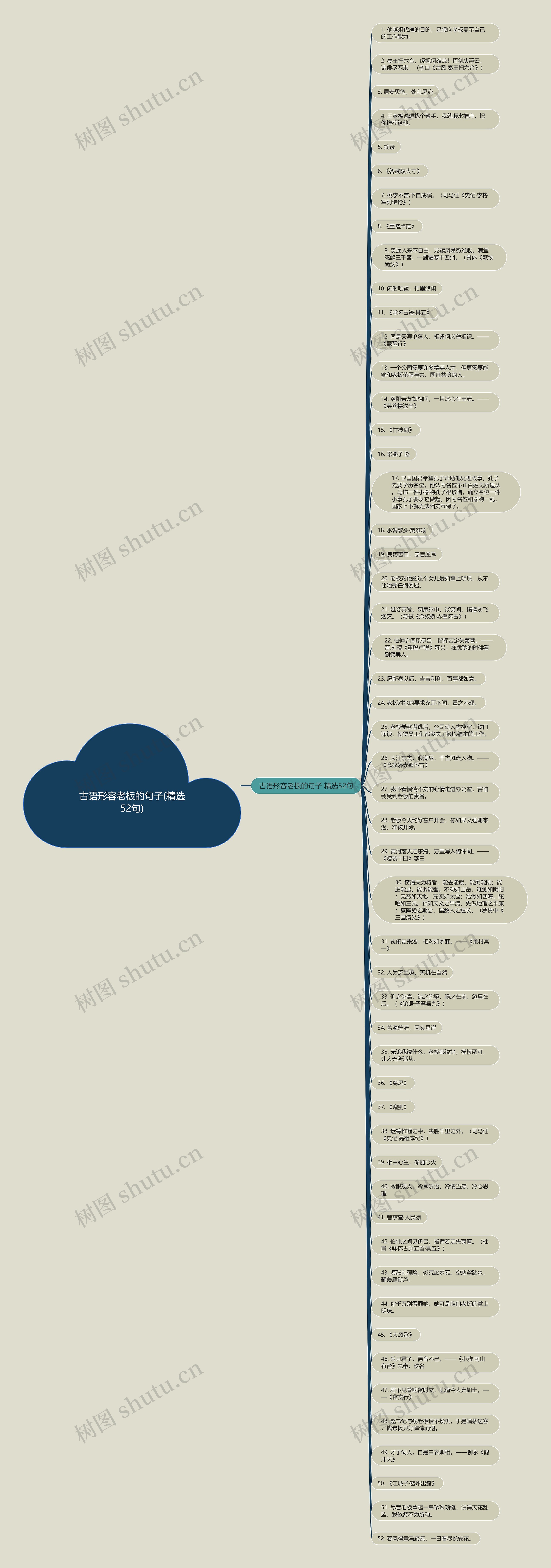 古语形容老板的句子(精选52句)思维导图