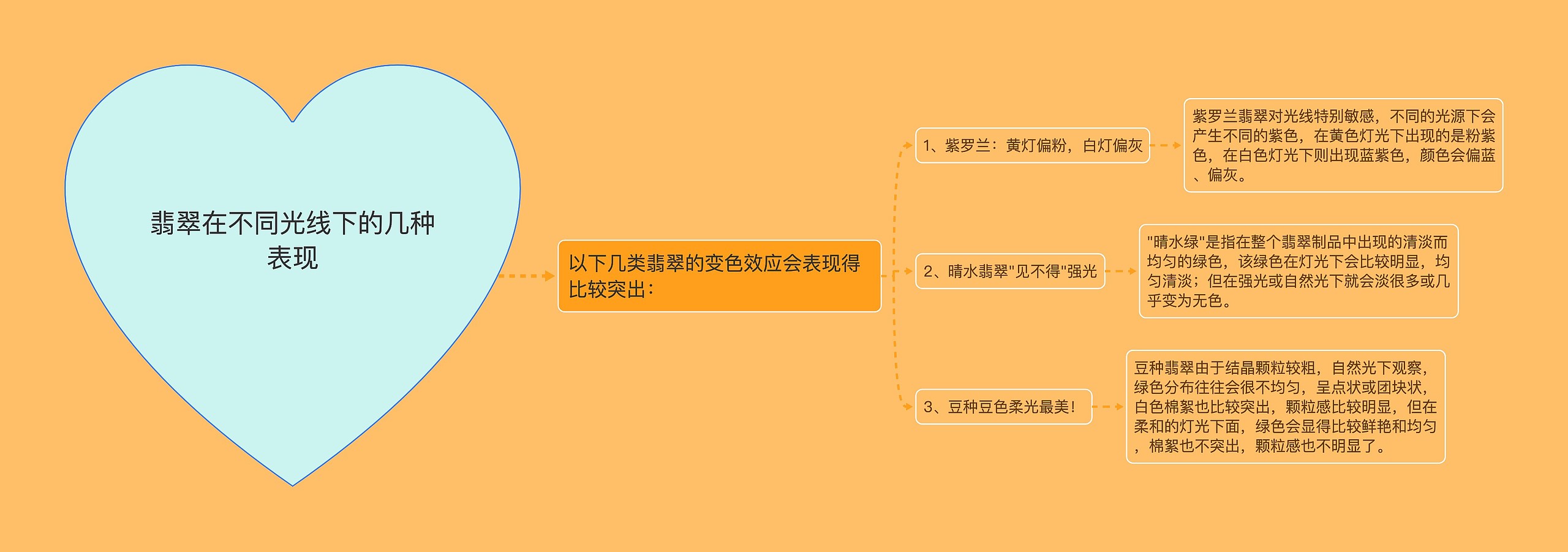 翡翠在不同光线下的几种表现