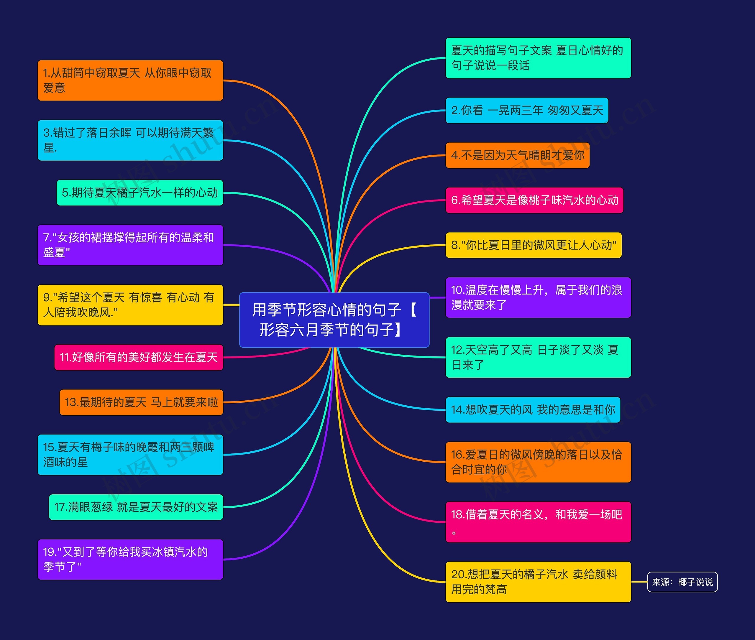 用季节形容心情的句子【形容六月季节的句子】思维导图