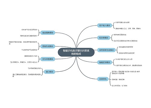 智能手机助手聊天问答系统的组成思维导图