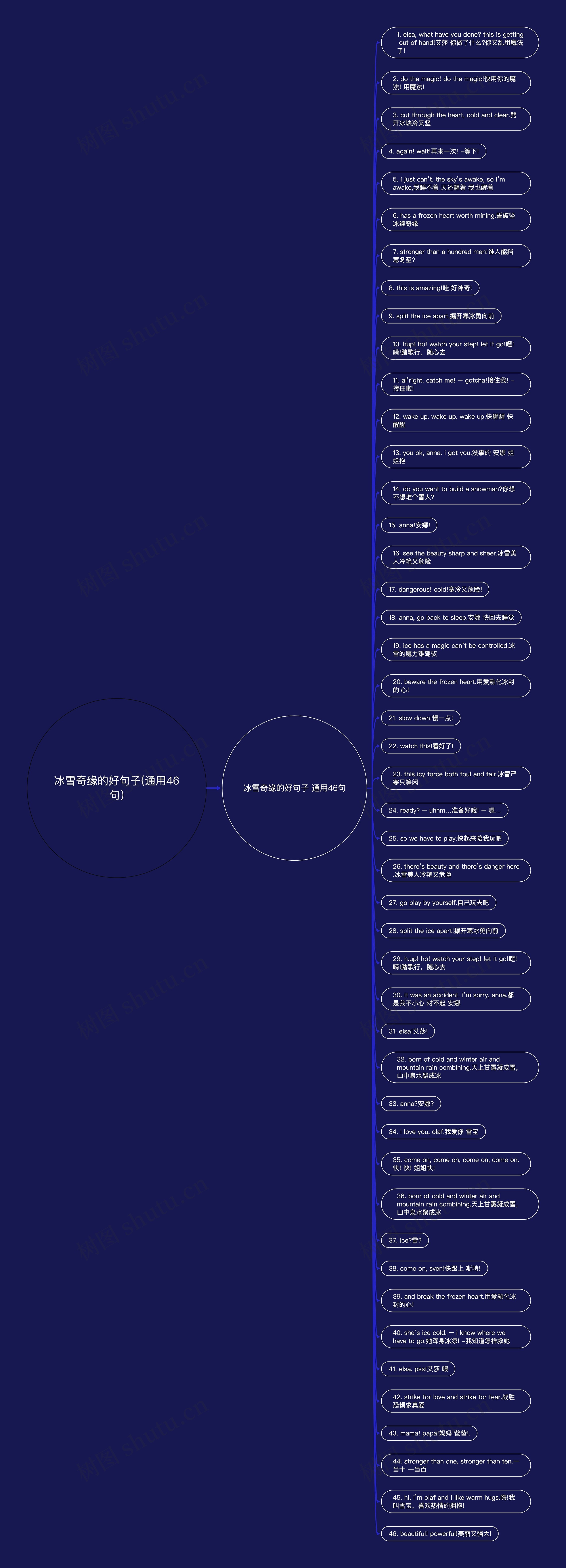 冰雪奇缘的好句子(通用46句)思维导图