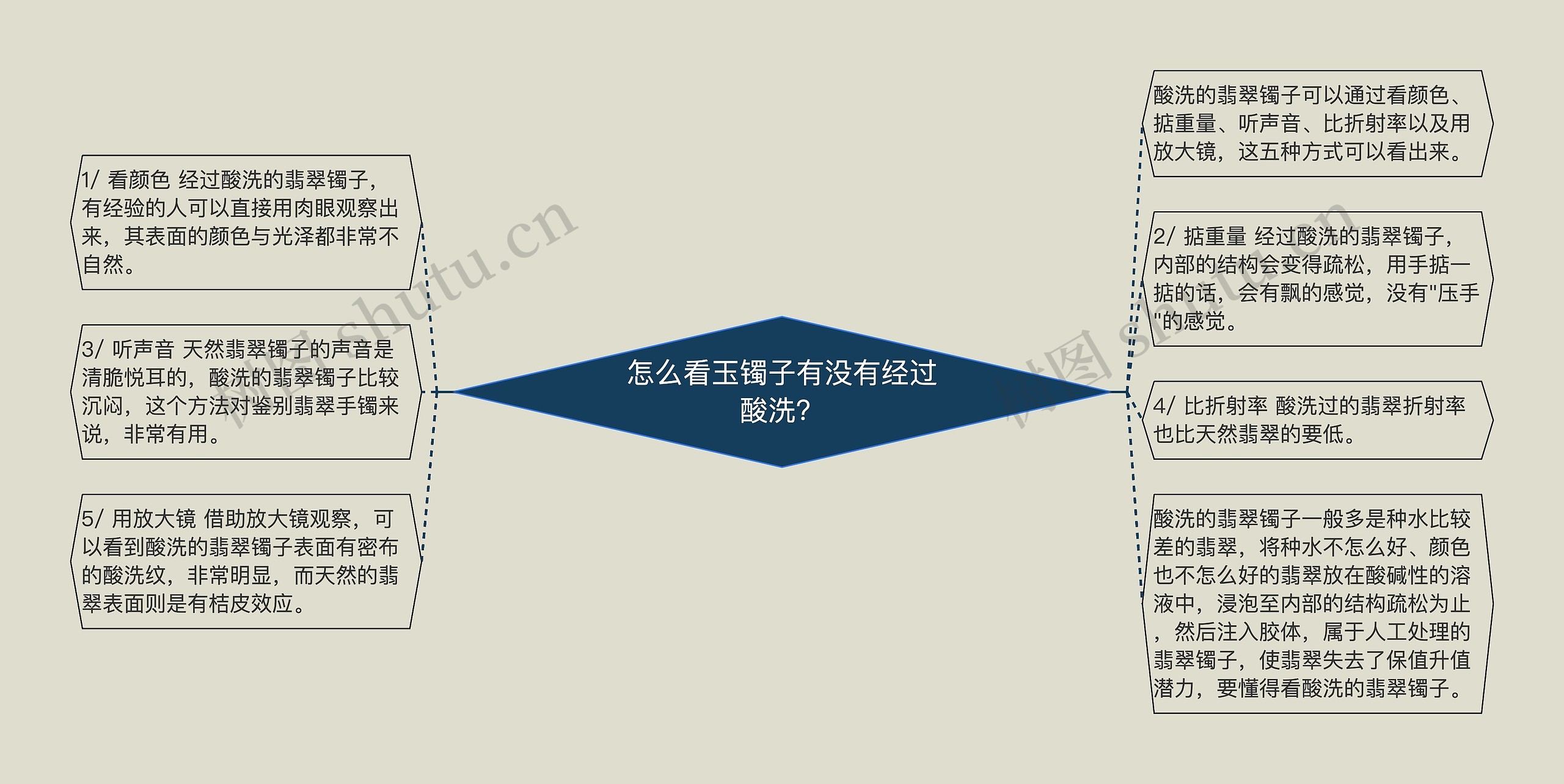 怎么看玉镯子有没有经过酸洗？思维导图