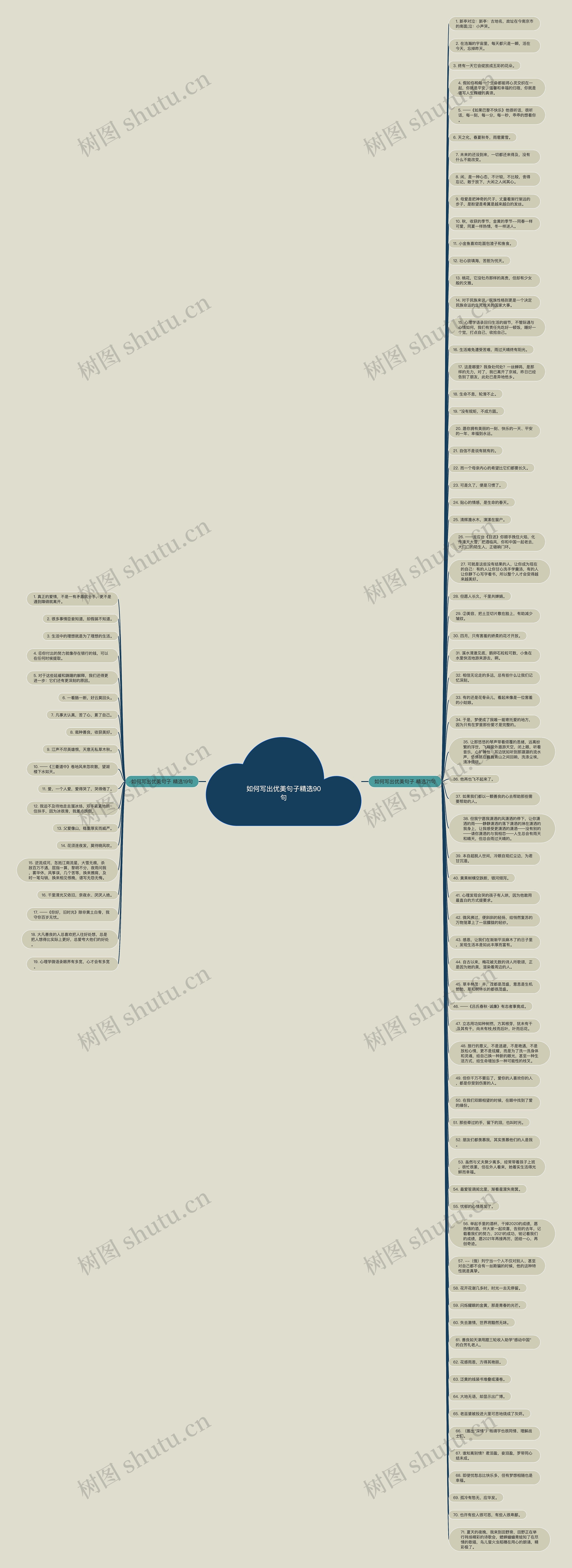如何写出优美句子精选90句思维导图