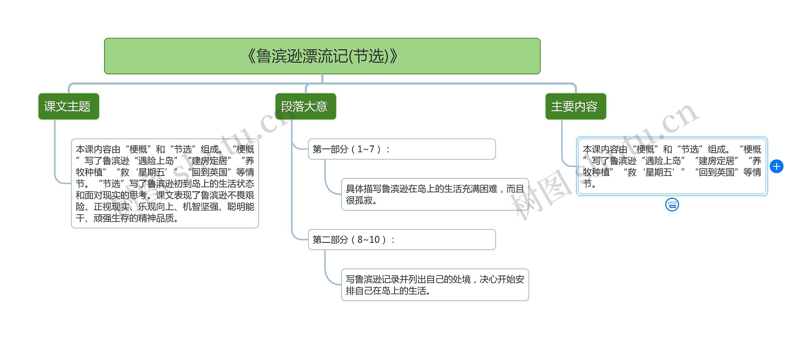 《鲁滨逊漂流记(节选)》思维导图高清图 《鲁滨逊漂流记(节选)》思维导图