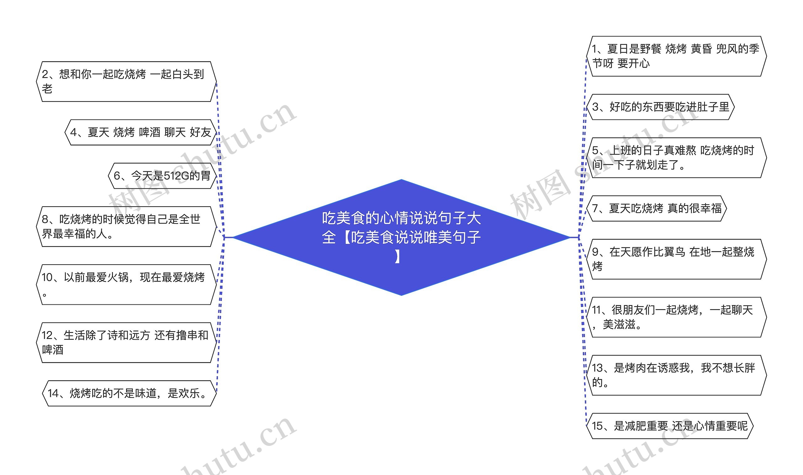 吃美食的心情说说句子大全【吃美食说说唯美句子】思维导图