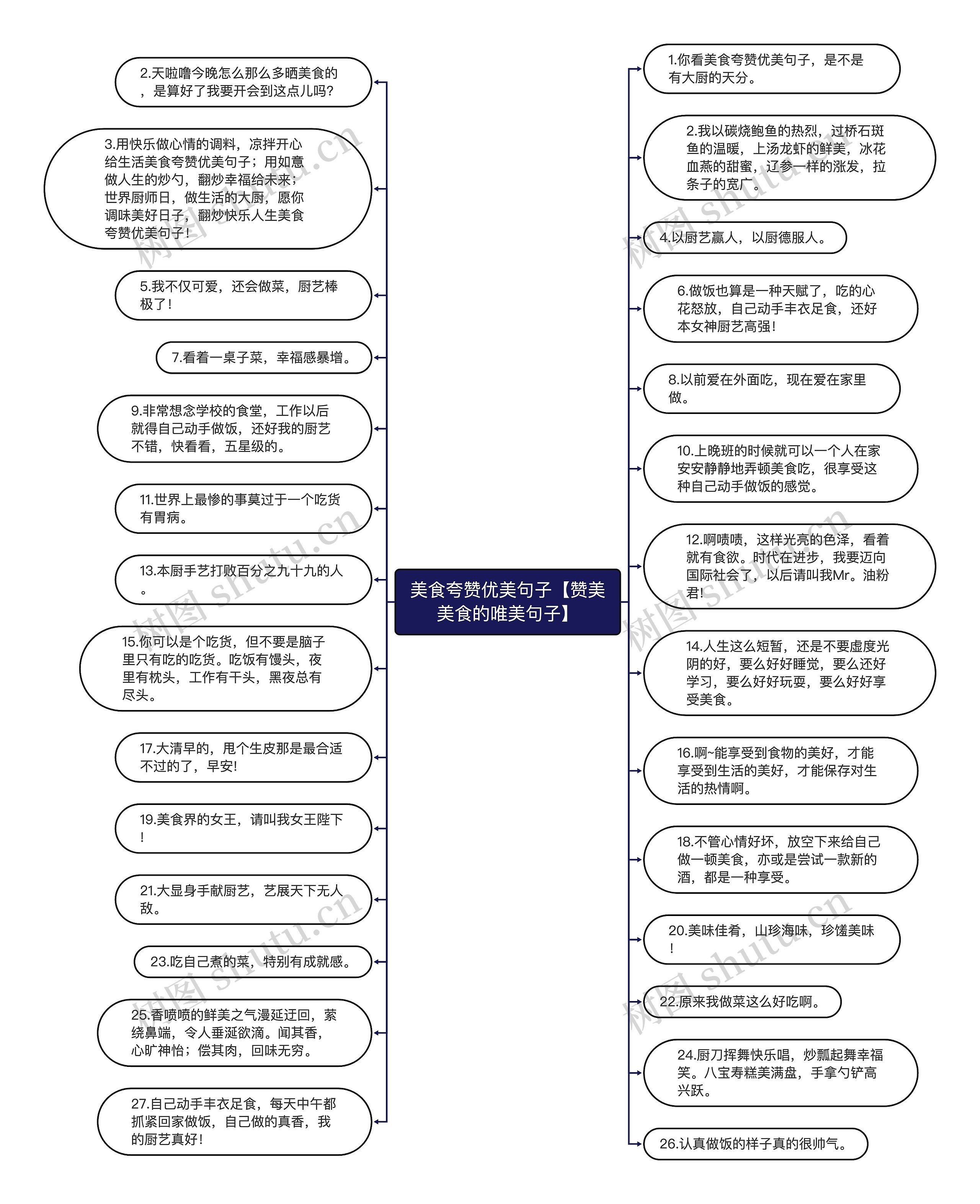 美食夸赞优美句子【赞美美食的唯美句子】思维导图