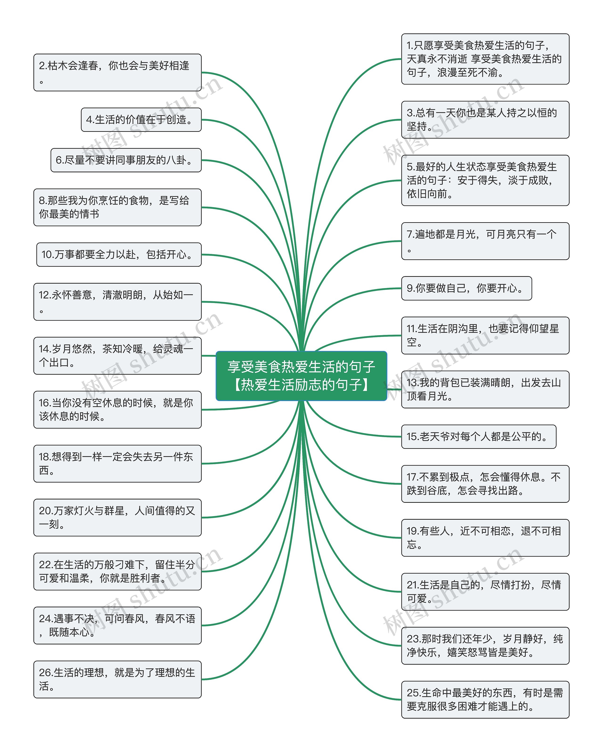 享受美食热爱生活的句子【热爱生活励志的句子】思维导图