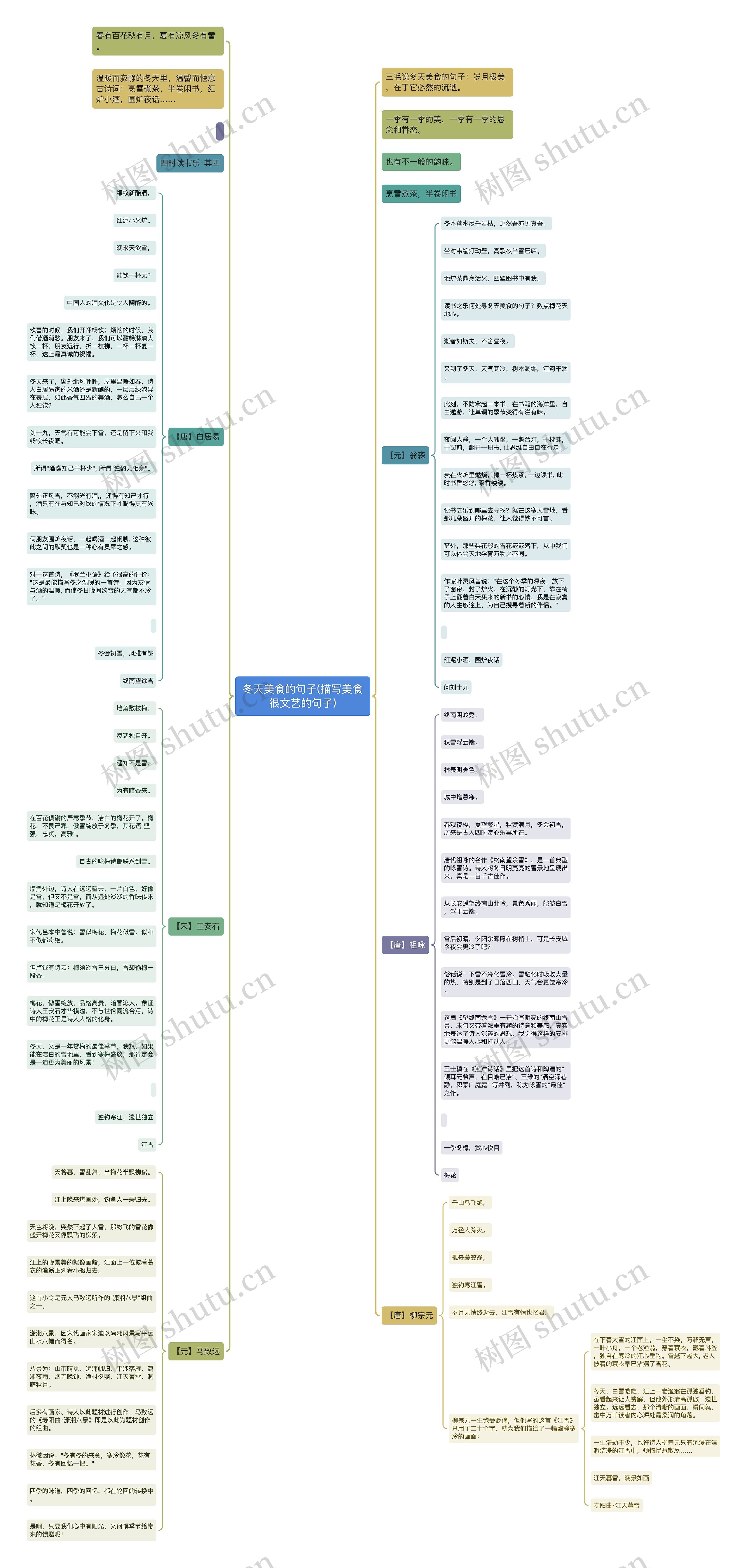 冬天美食的句子(描写美食很文艺的句子)思维导图