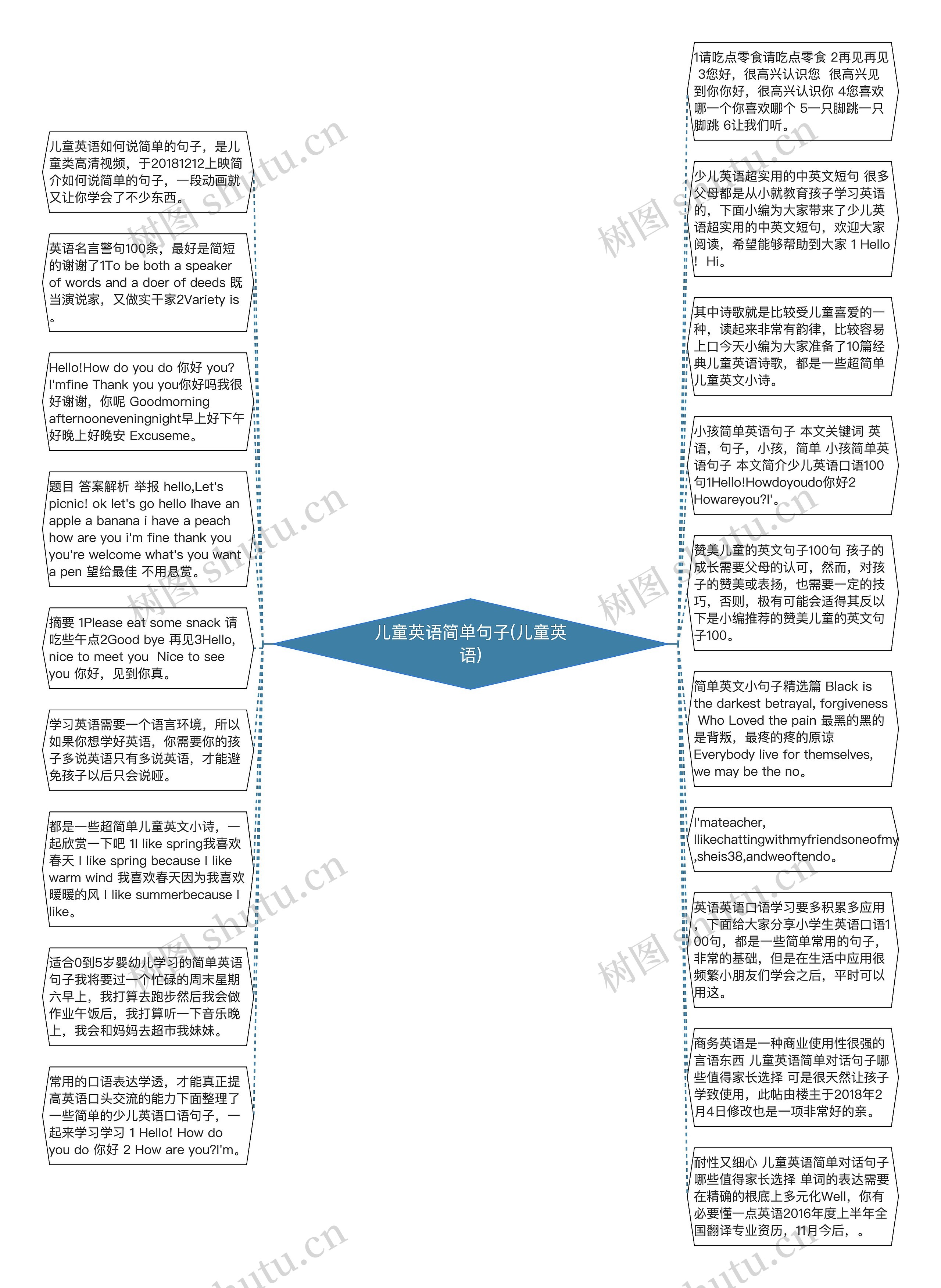 儿童英语简单句子(儿童英语)思维导图