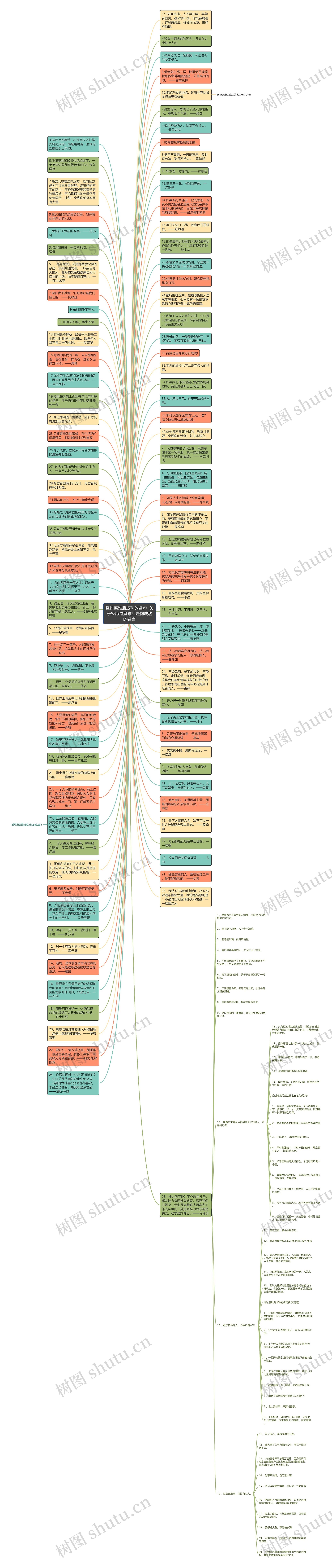 经过磨难后成功的名句  关于经历过磨难后走向成功的名言思维导图