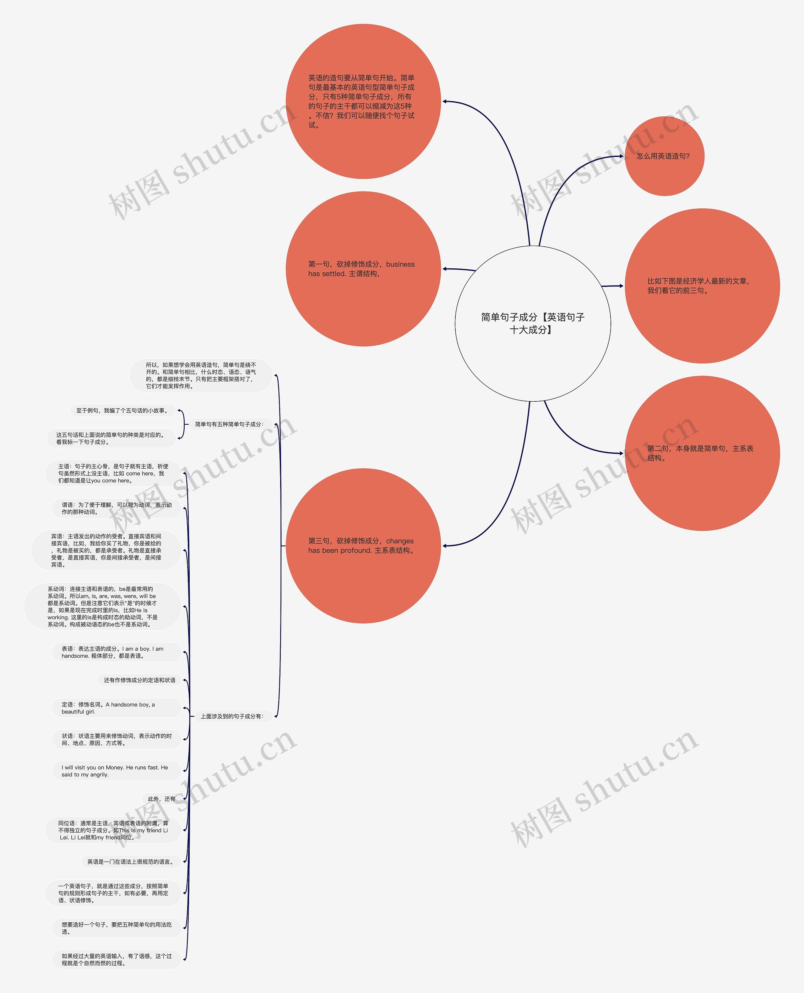 简单句子成分【英语句子十大成分】思维导图