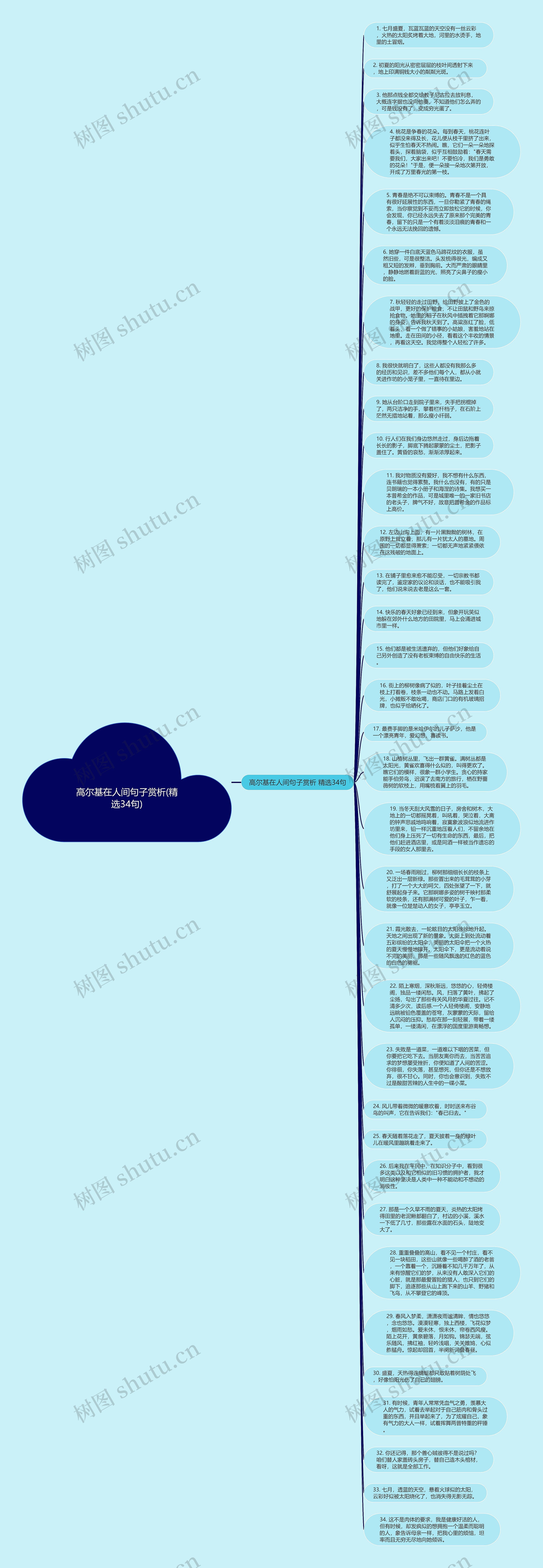 高尔基在人间句子赏析(精选34句)思维导图