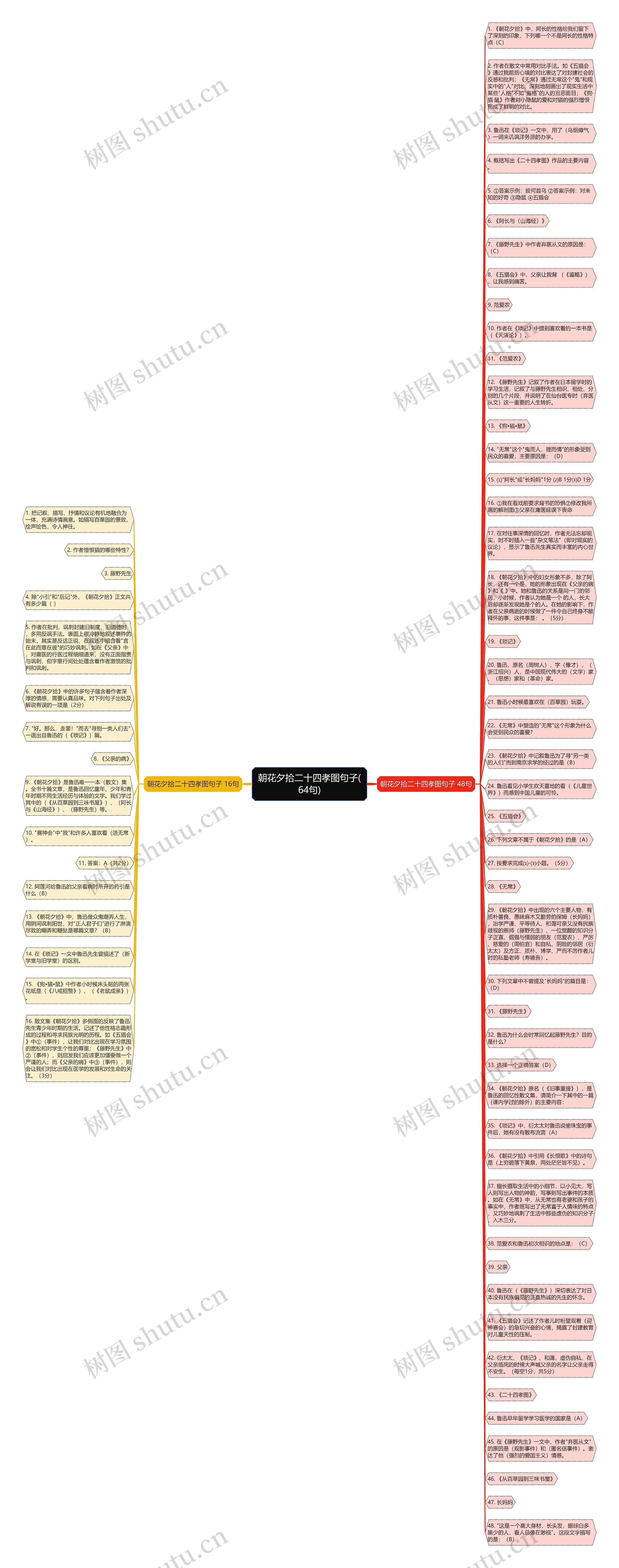 朝花夕拾二十四孝图句子(64句)思维导图