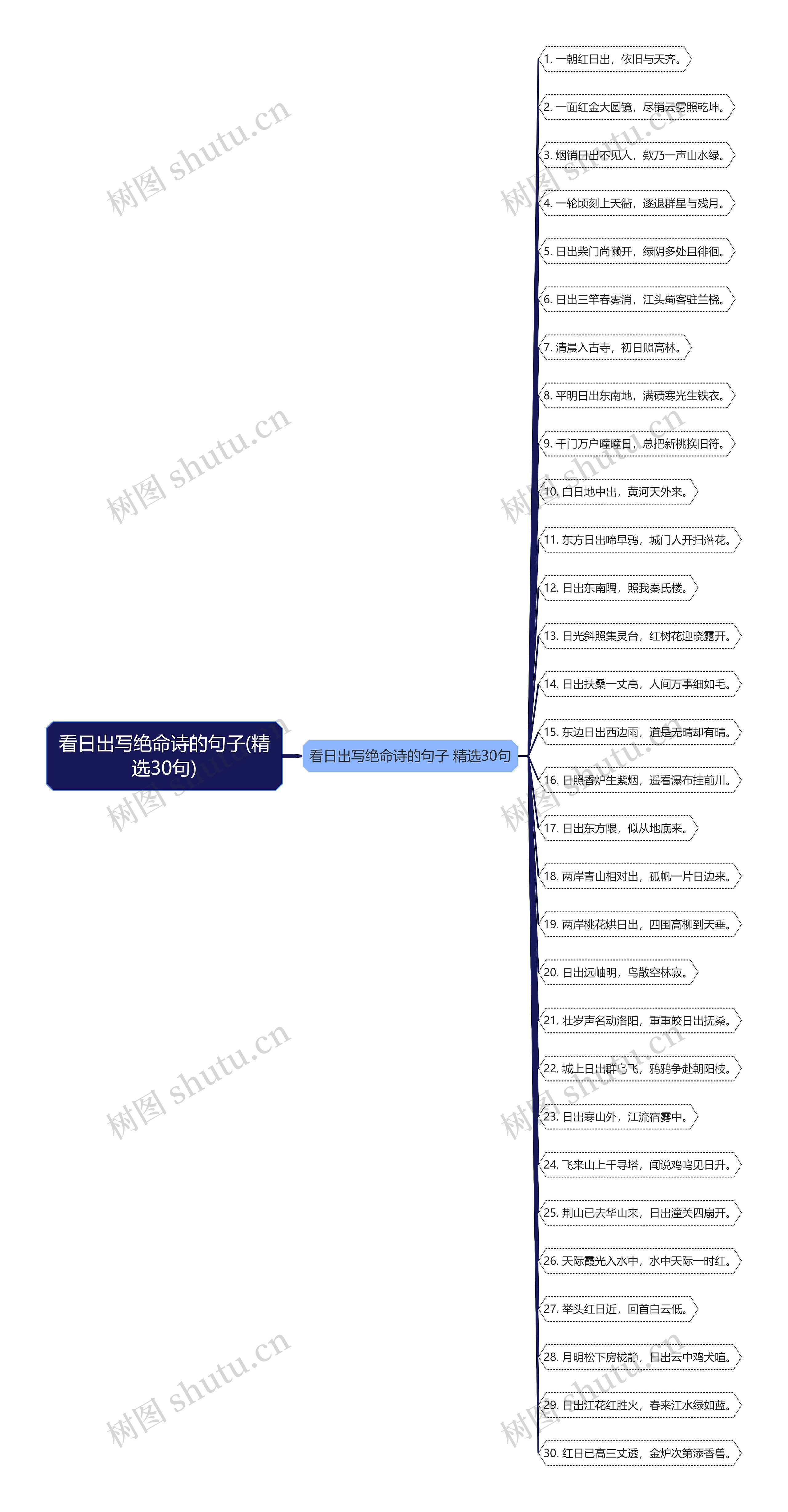 看日出写绝命诗的句子(精选30句)思维导图