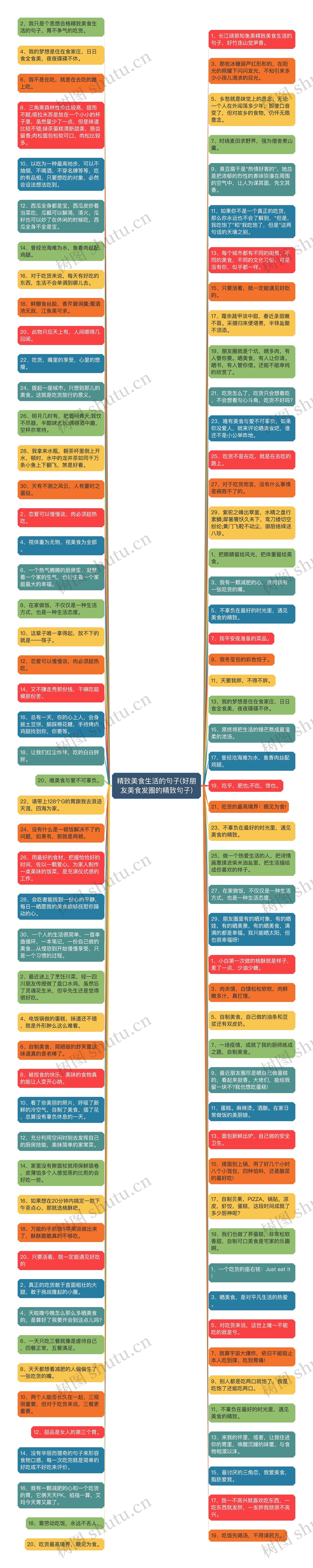 精致美食生活的句子(好朋友美食发圈的精致句子)思维导图