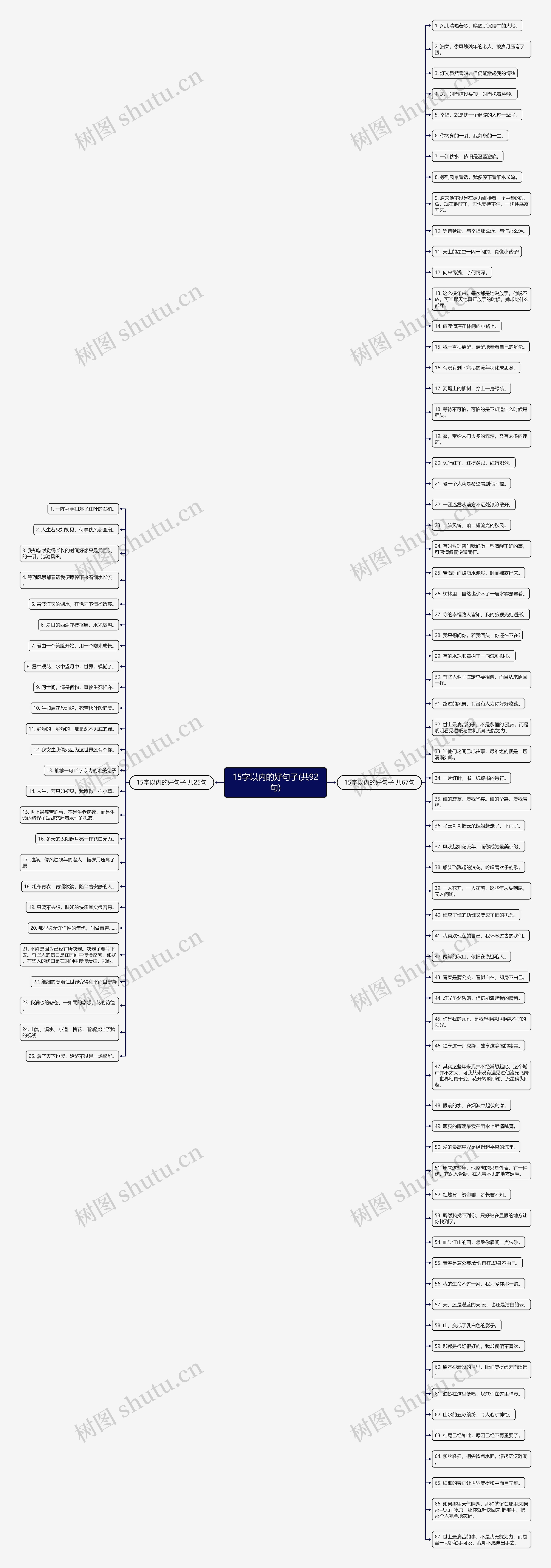 15字以内的好句子(共92句)思维导图