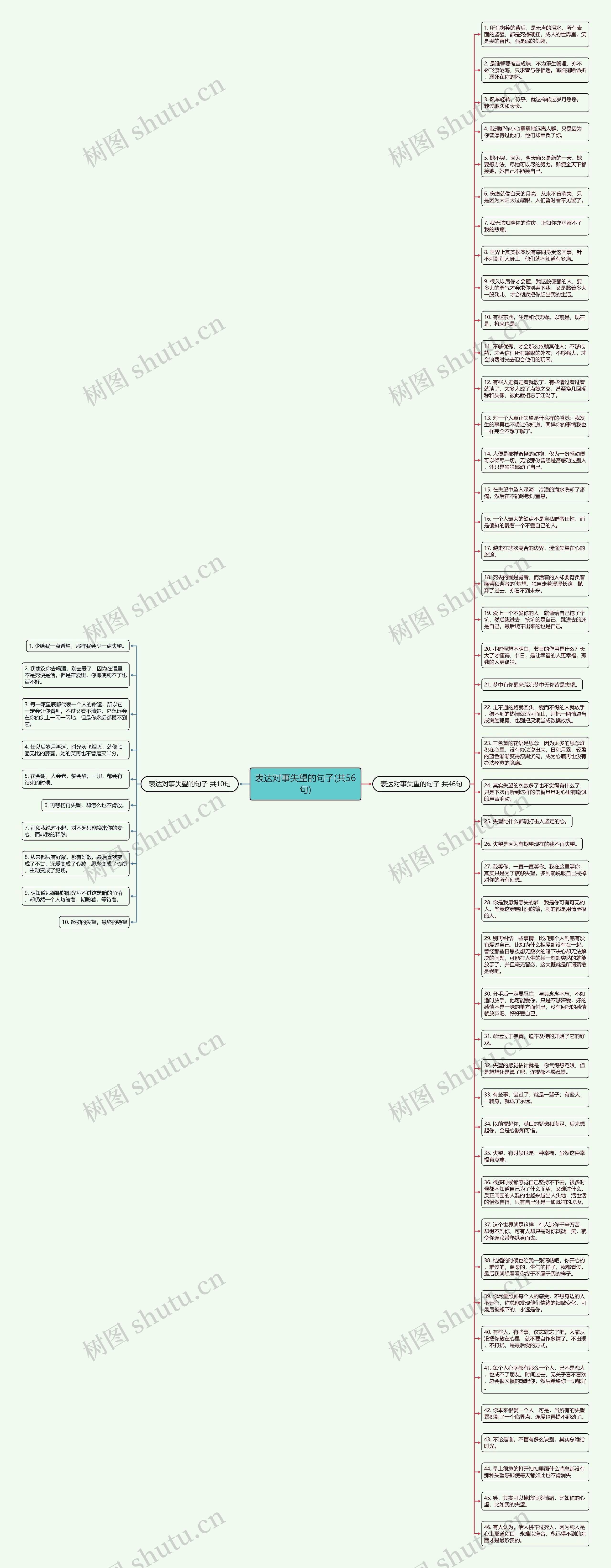 表达对事失望的句子(共56句)思维导图