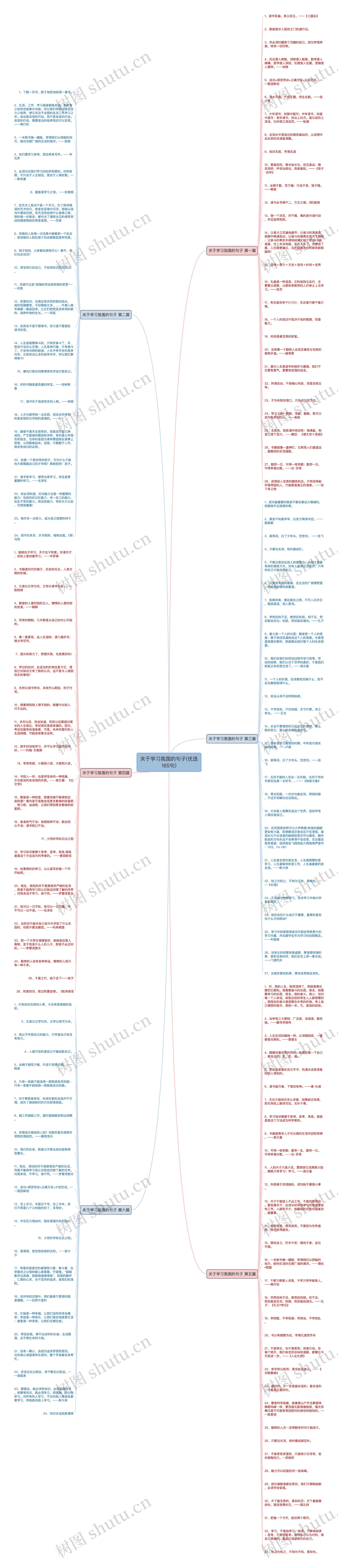 关于学习氛围的句子(优选165句)思维导图