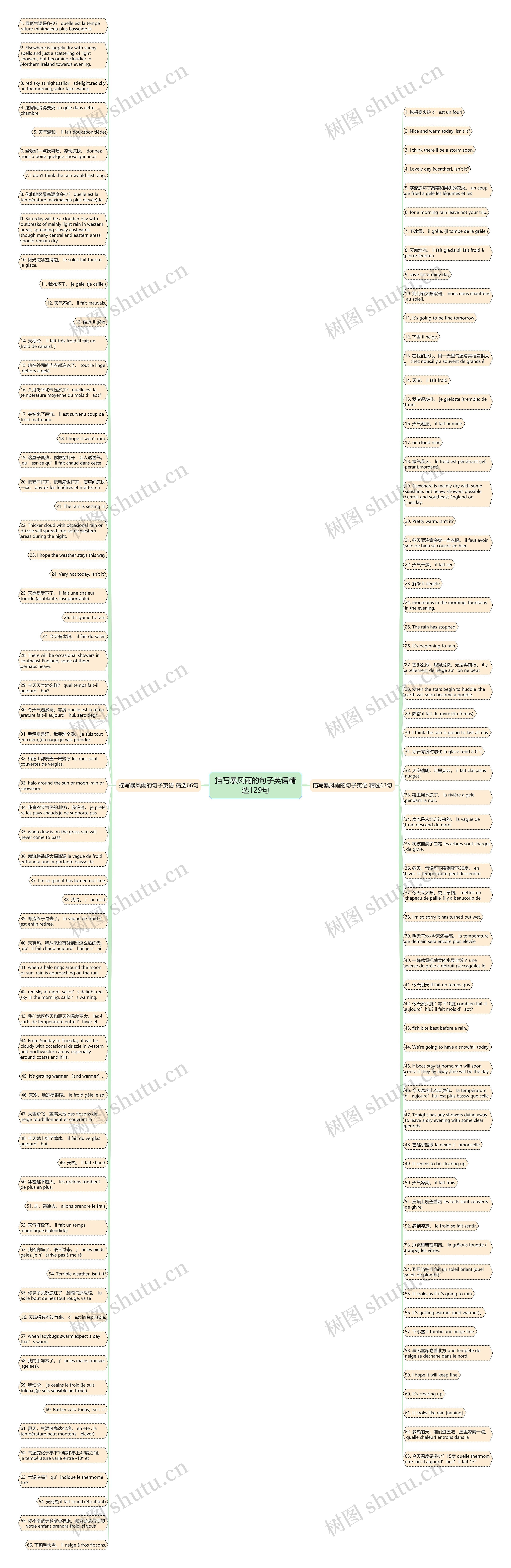 描写暴风雨的句子英语精选129句思维导图