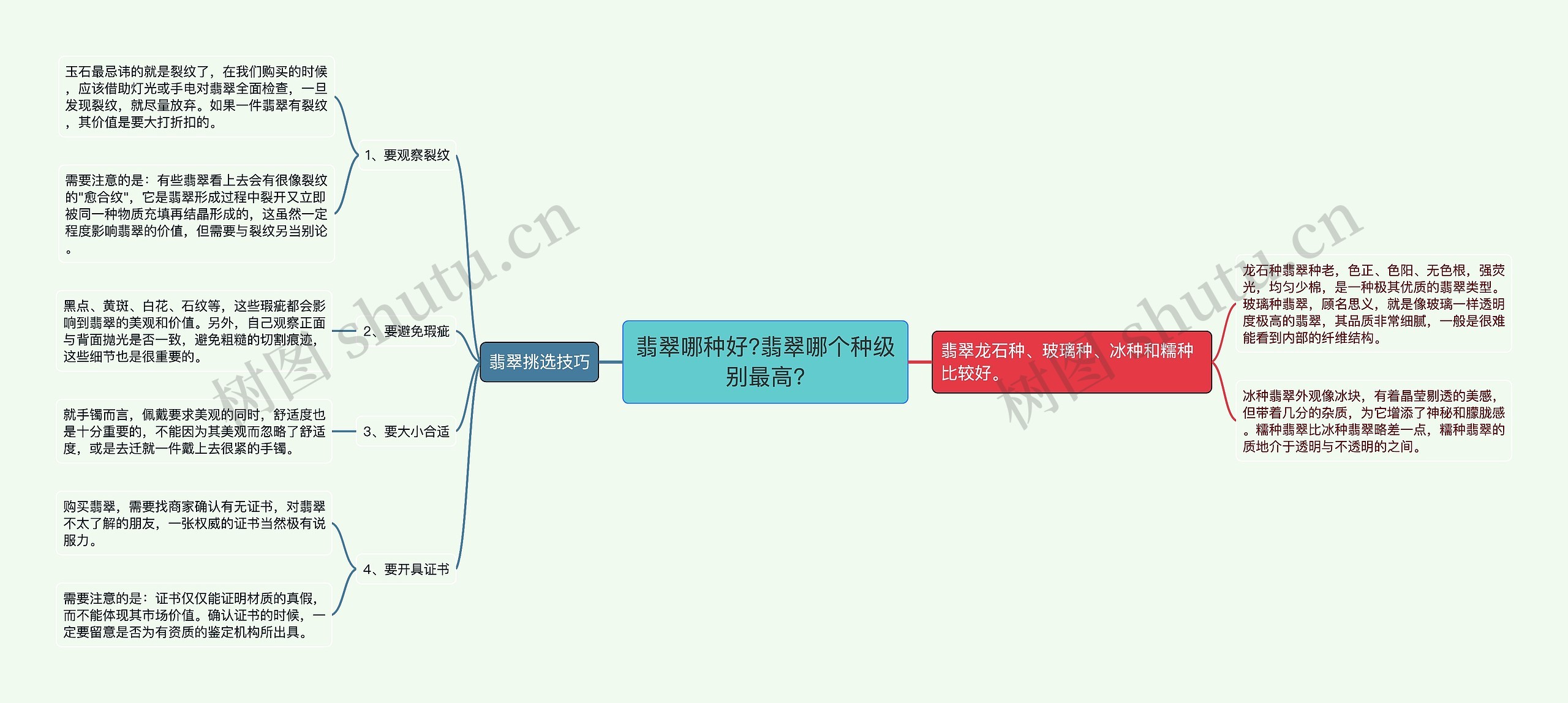 翡翠哪种好?翡翠哪个种级别最高?思维导图