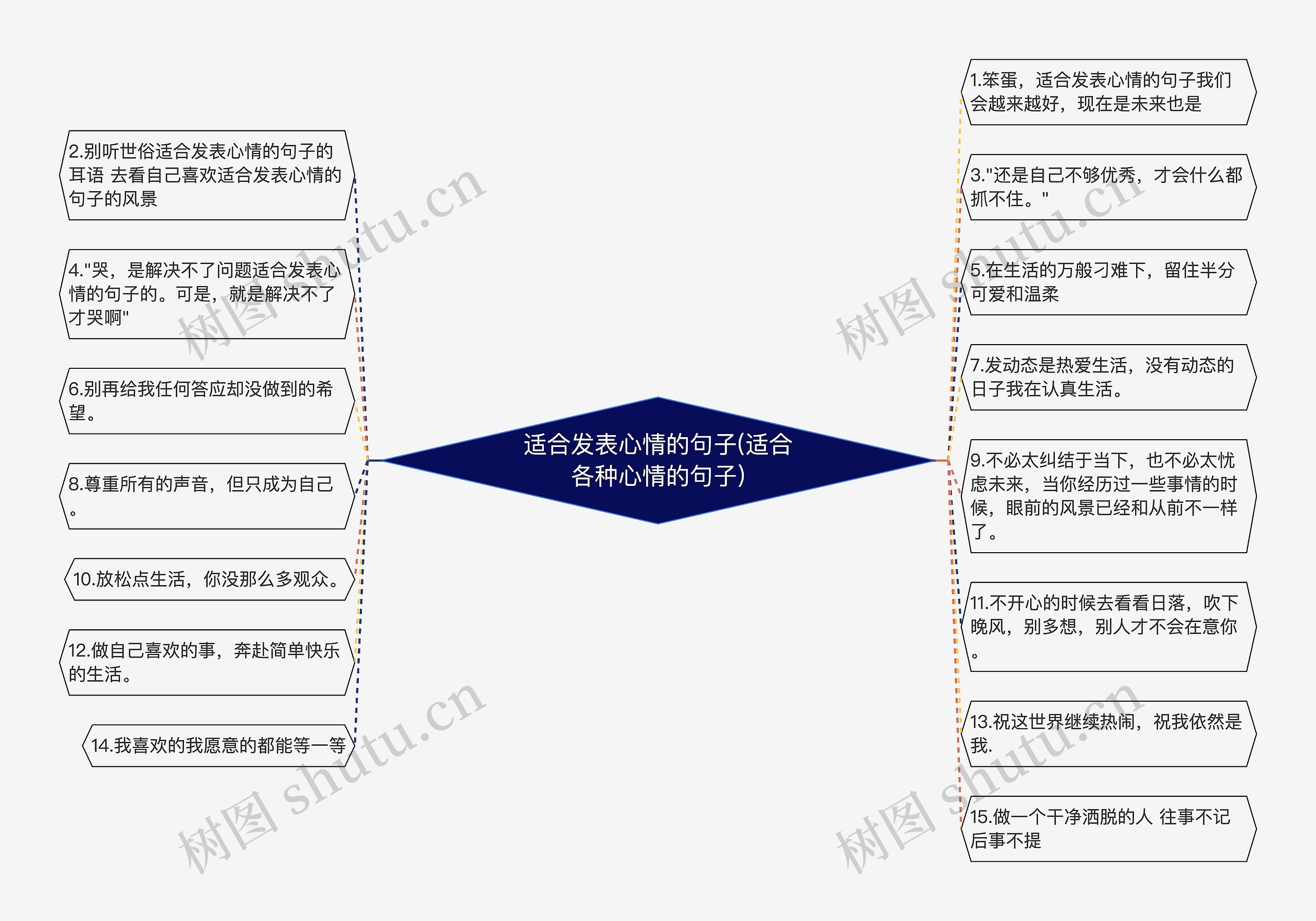 适合发表心情的句子(适合各种心情的句子)思维导图