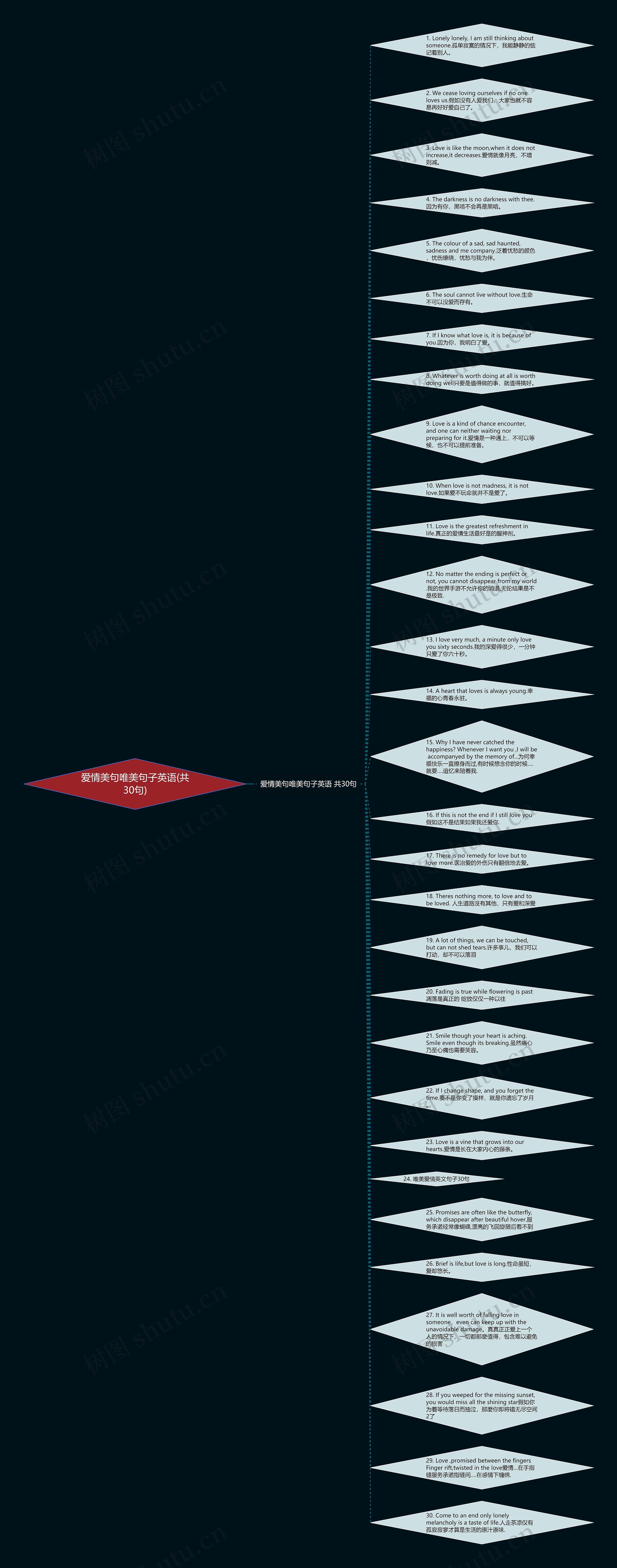 爱情美句唯美句子英语(共30句)思维导图