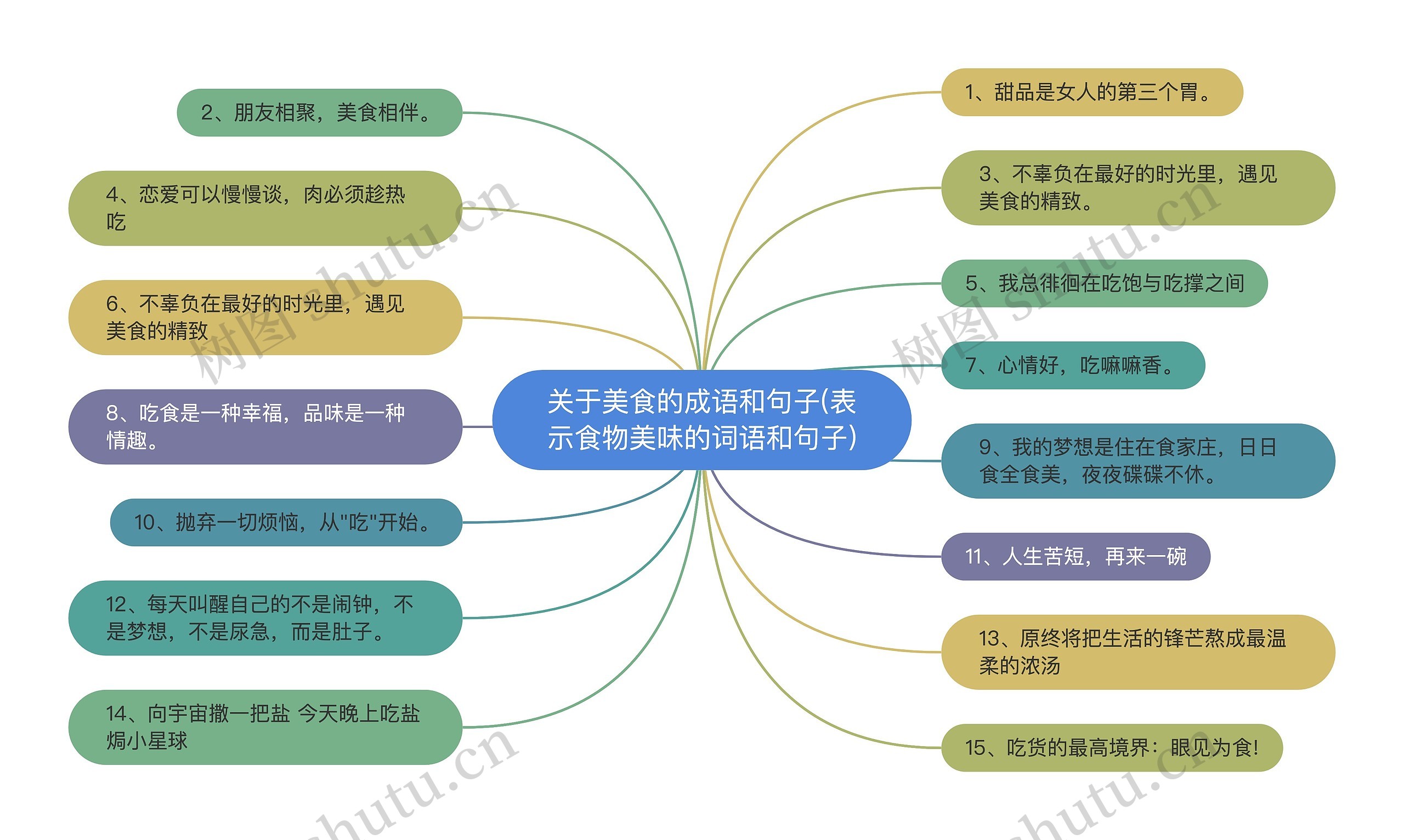 关于美食的成语和句子(表示食物美味的词语和句子)思维导图