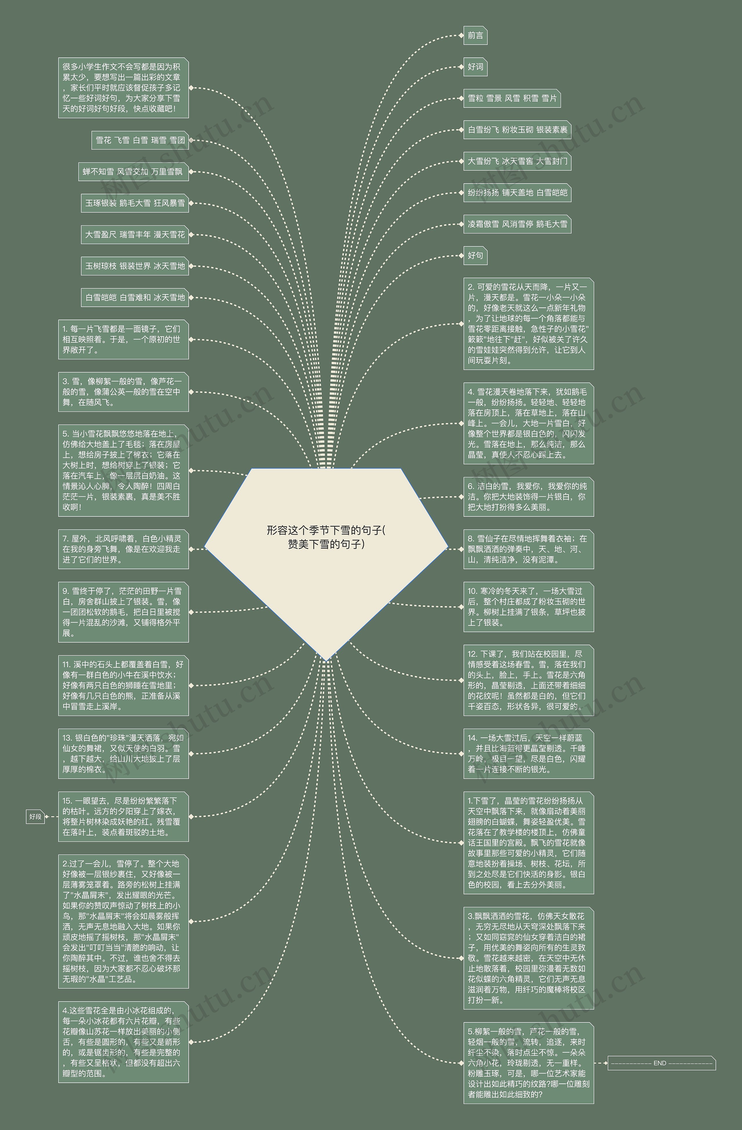 形容这个季节下雪的句子(赞美下雪的句子)思维导图