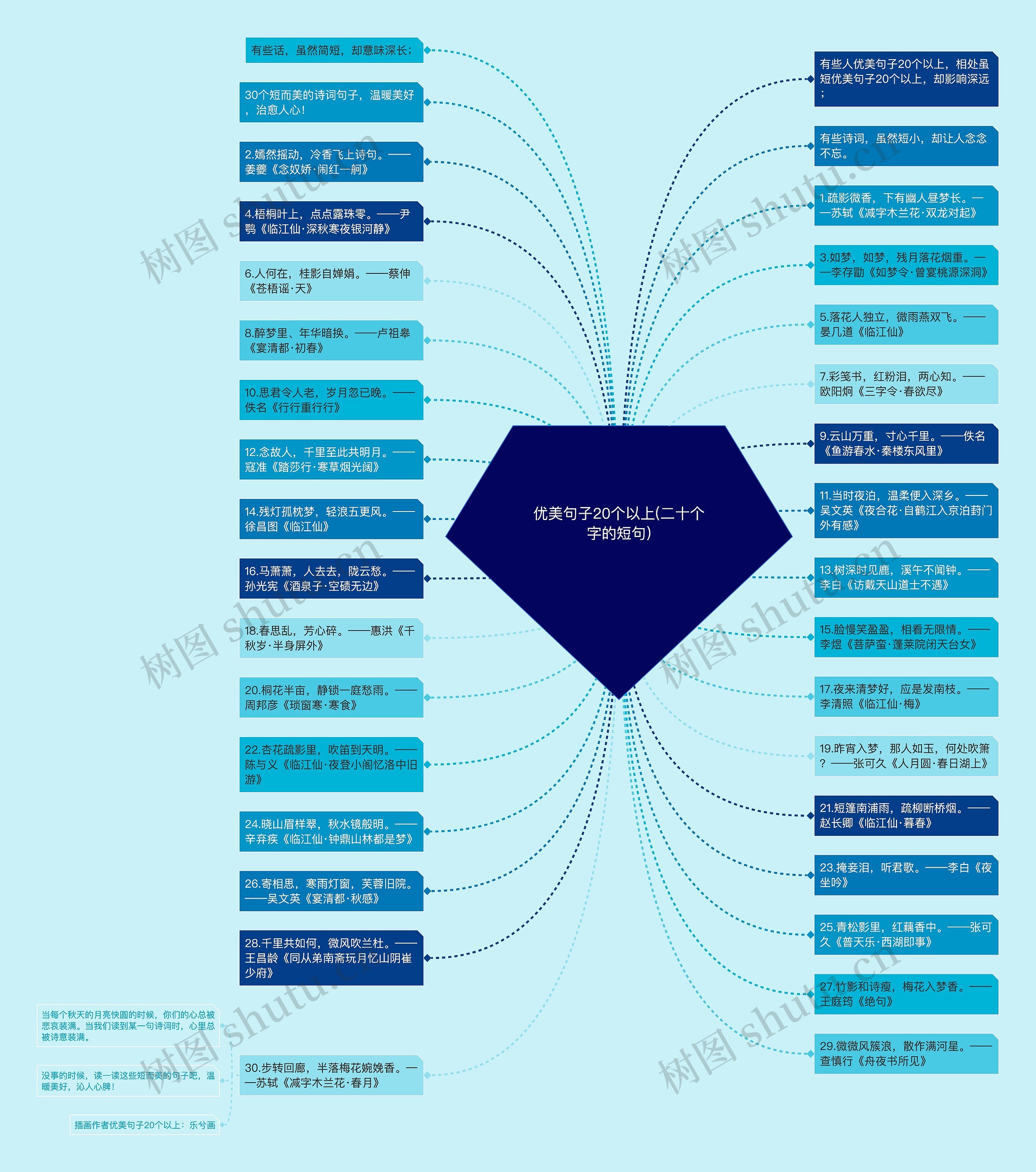 优美句子20个以上(二十个字的短句)思维导图