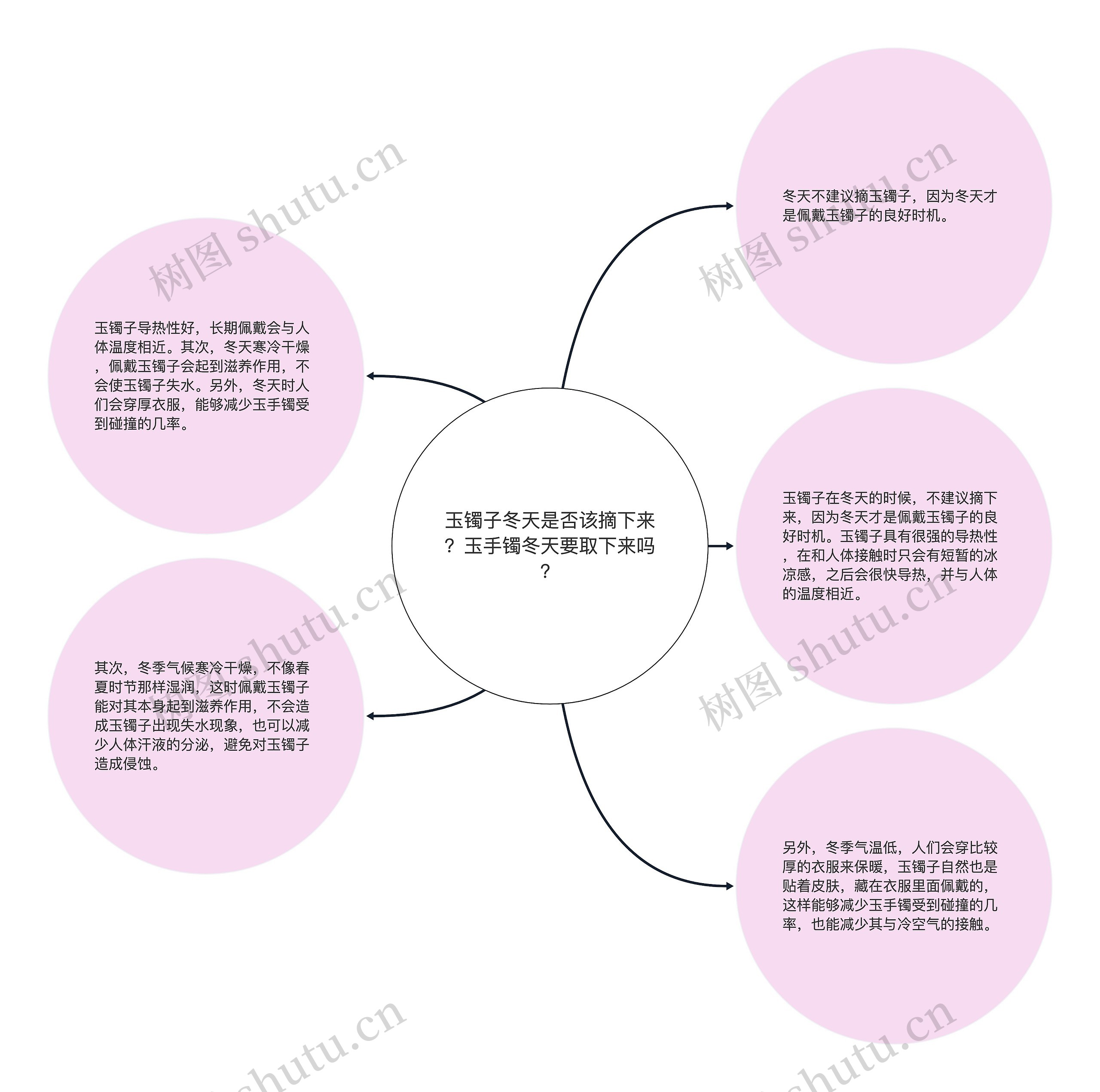 玉镯子冬天是否该摘下来？玉手镯冬天要取下来吗？思维导图