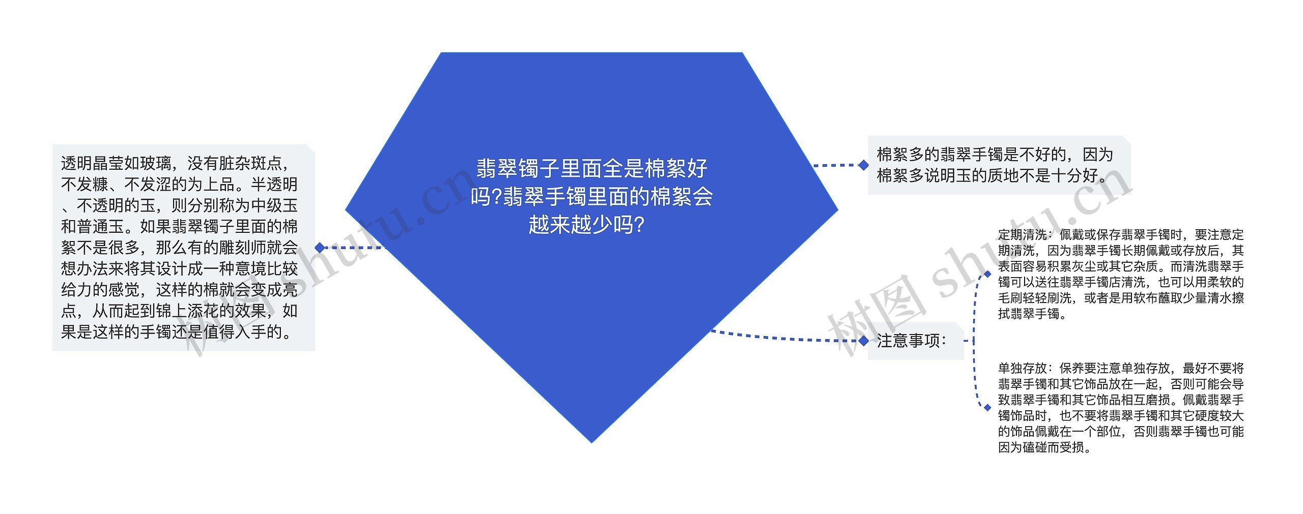 翡翠镯子里面全是棉絮好吗?翡翠手镯里面的棉絮会越来越少吗？思维导图