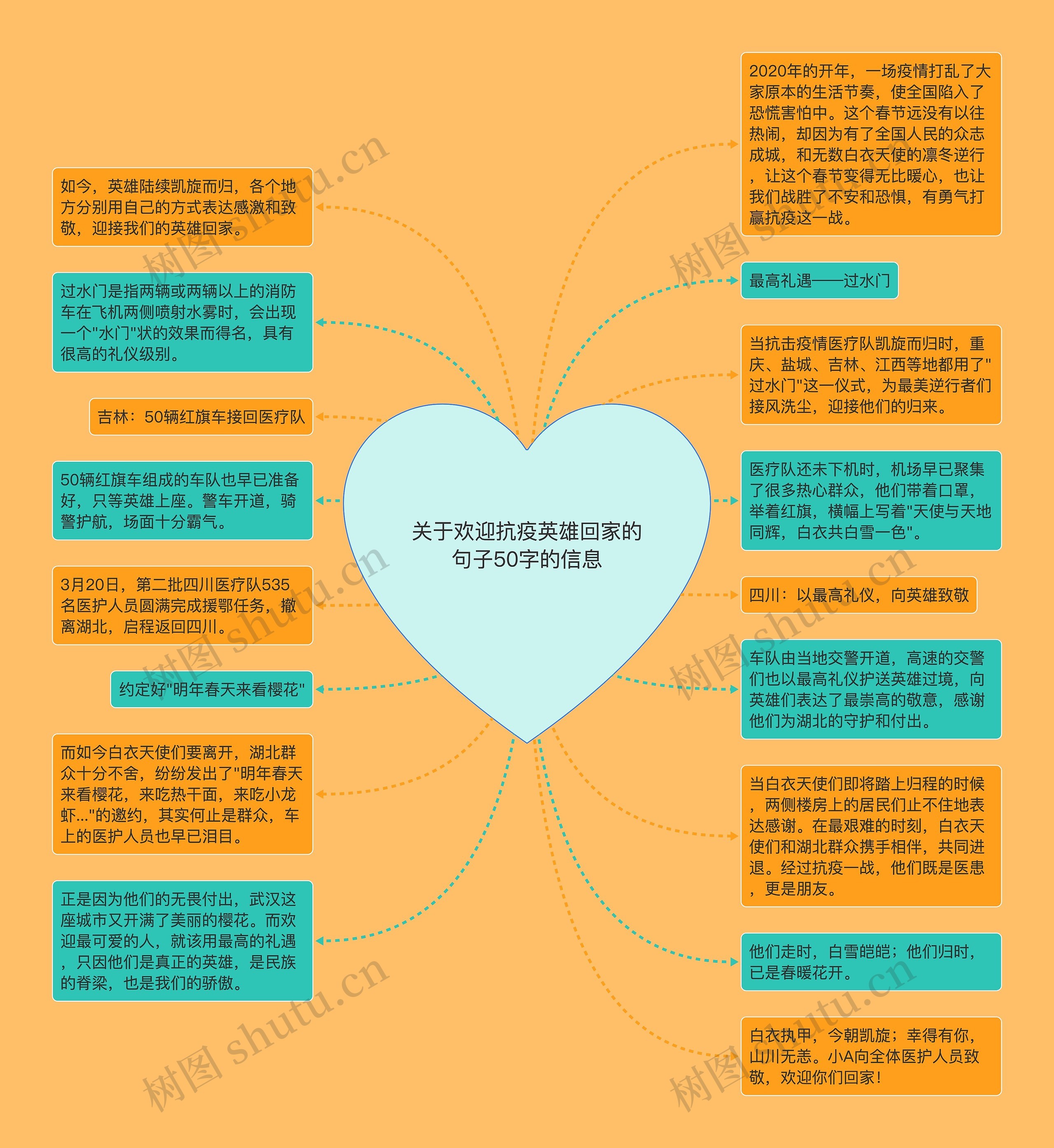 关于欢迎抗疫英雄回家的句子50字的信息思维导图