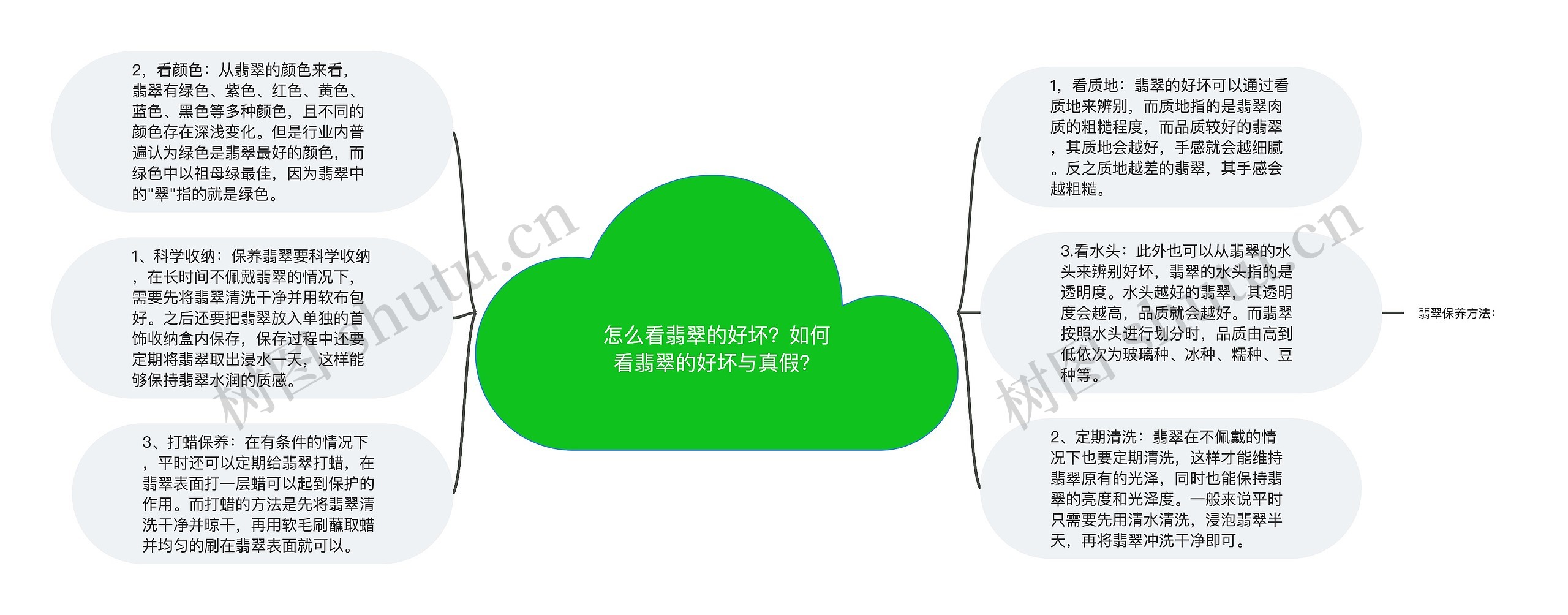 怎么看翡翠的好坏？如何看翡翠的好坏与真假？思维导图