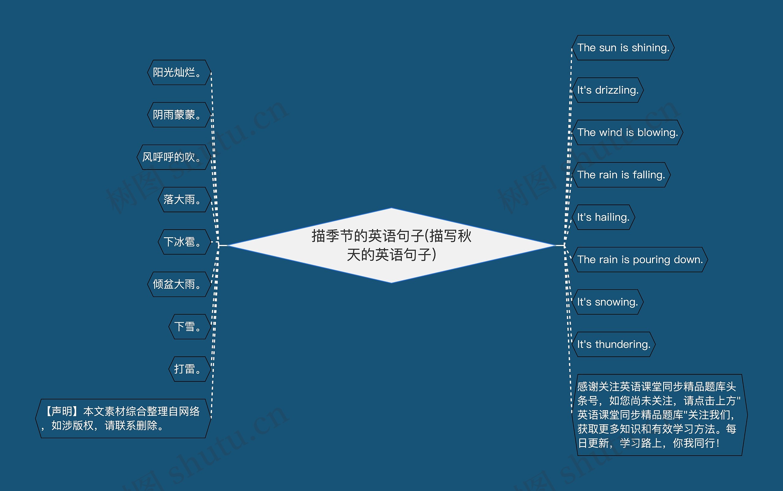 描季节的英语句子(描写秋天的英语句子)思维导图