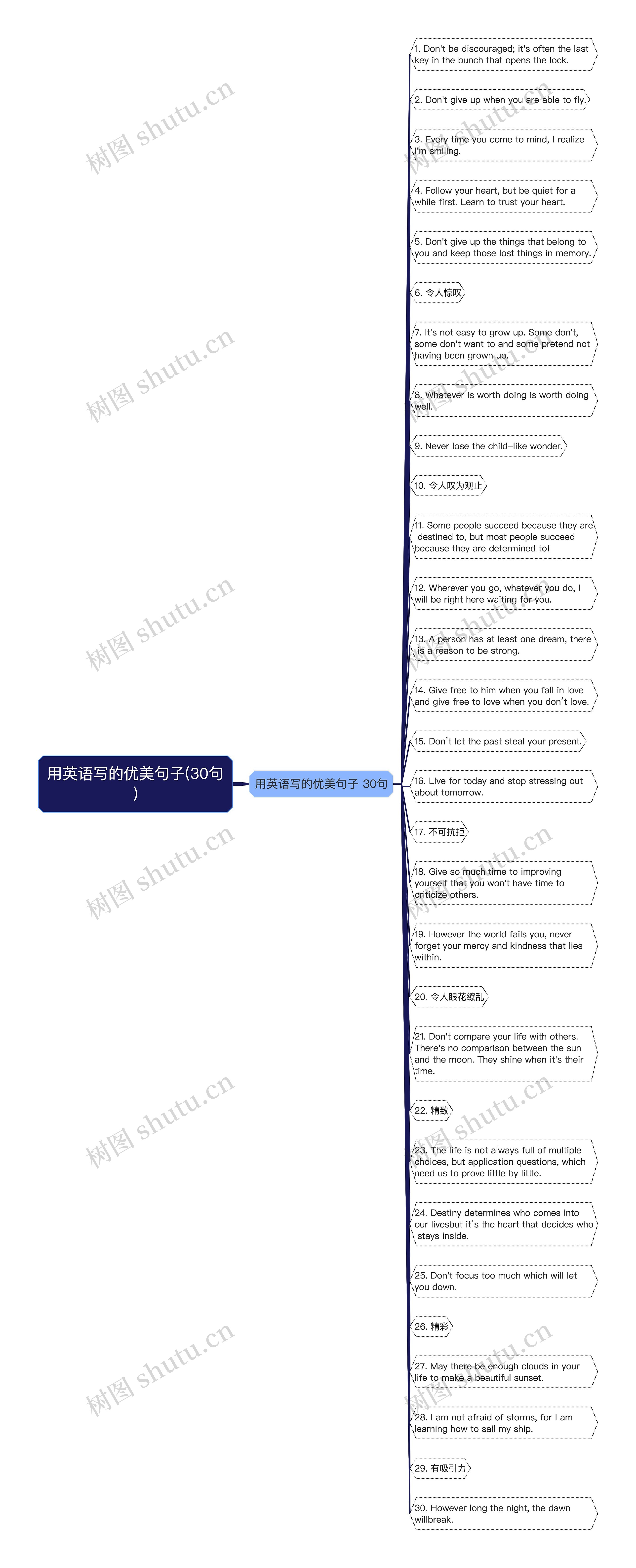 用英语写的优美句子(30句)思维导图
