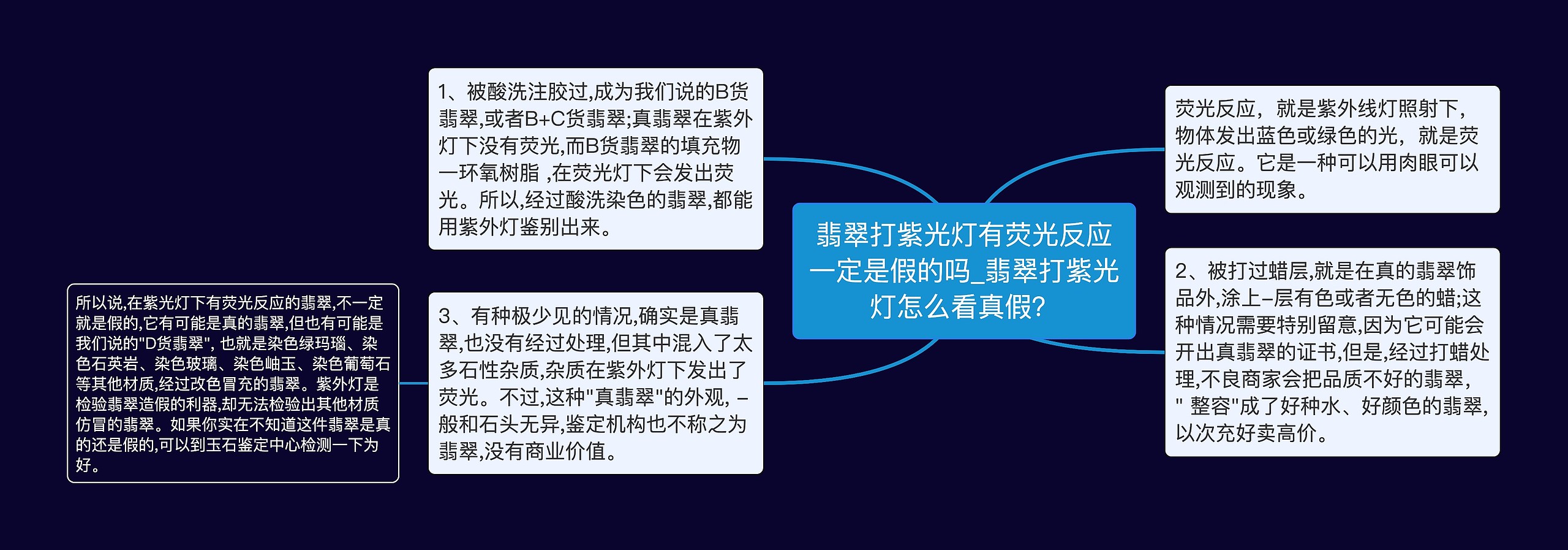 翡翠打紫光灯有荧光反应一定是假的吗_翡翠打紫光灯怎么看真假？思维导图