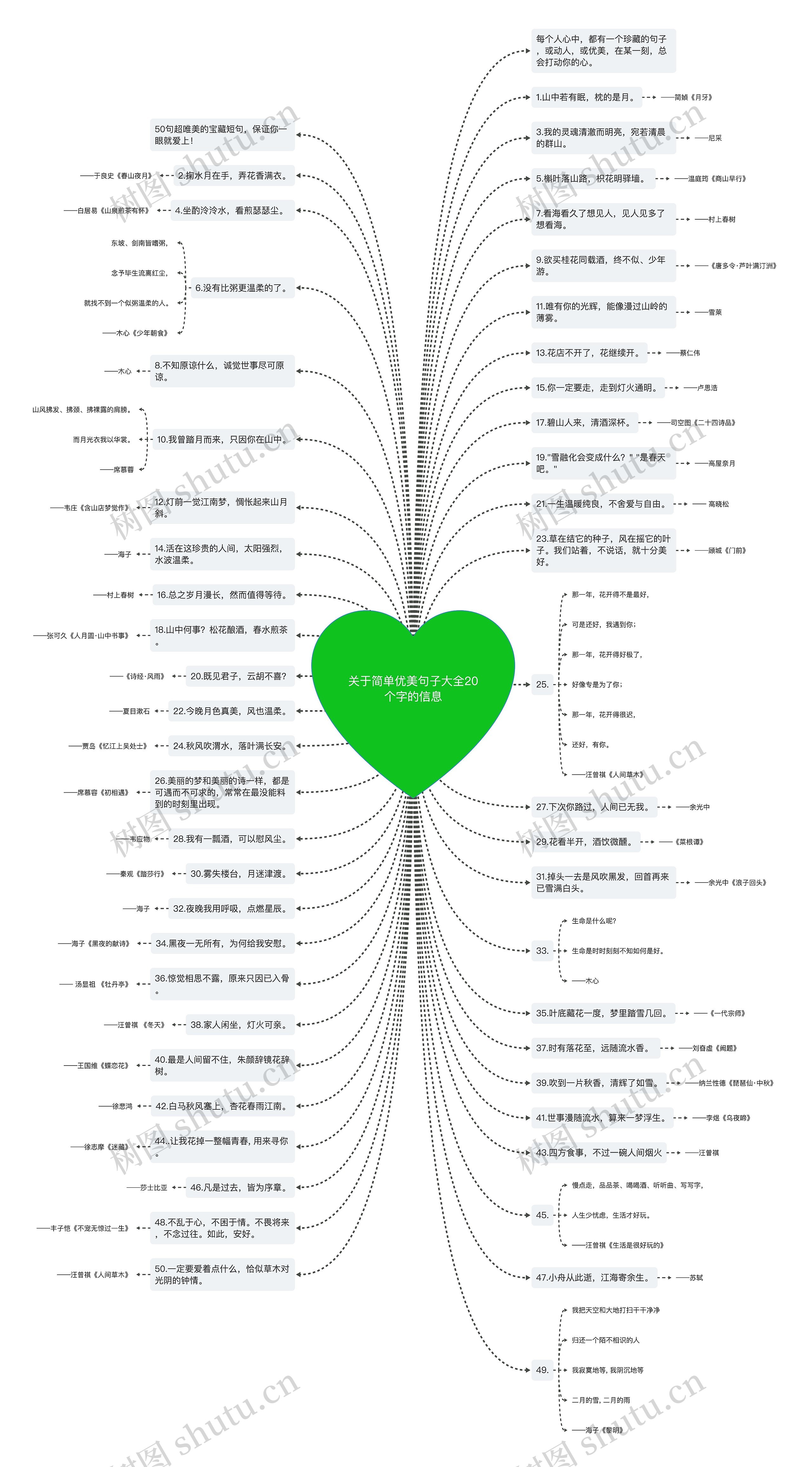 关于简单优美句子大全20个字的信息思维导图