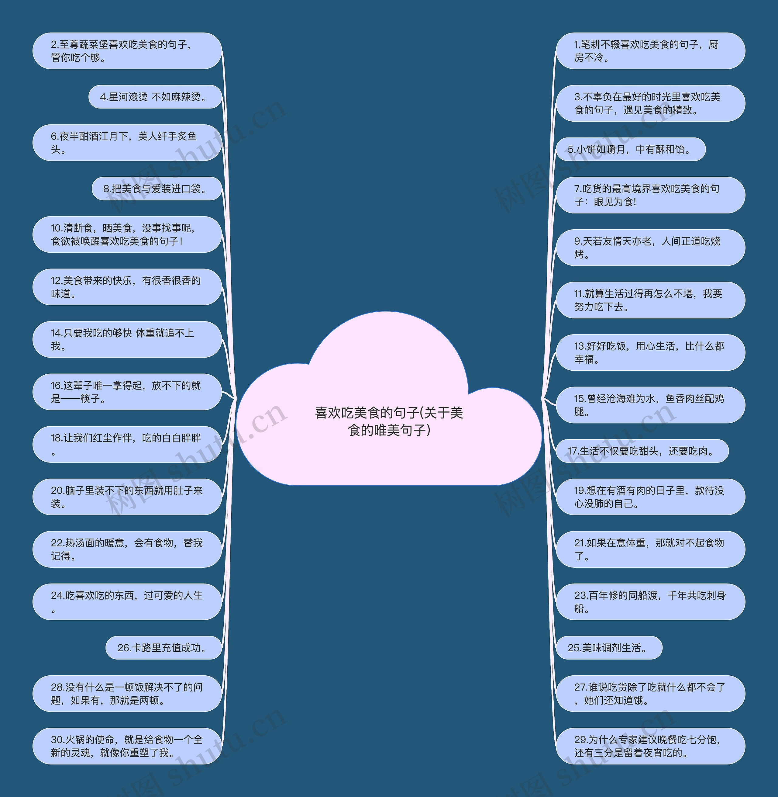 喜欢吃美食的句子(关于美食的唯美句子)思维导图