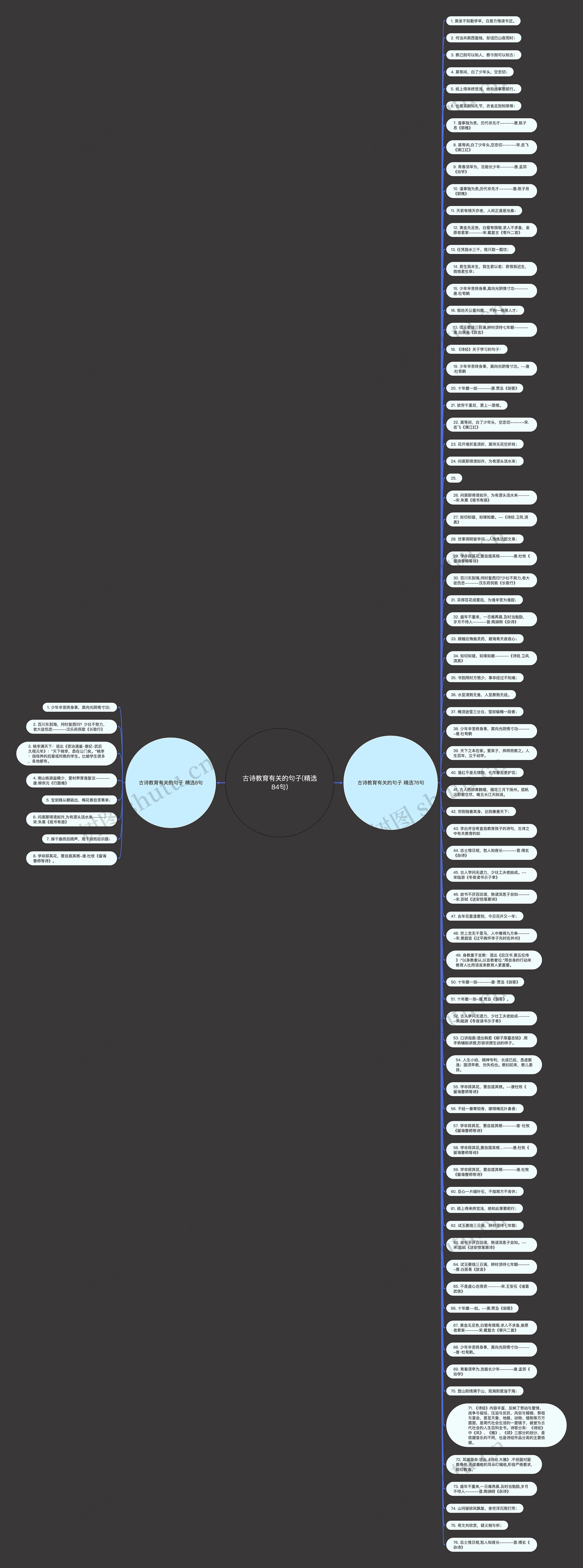 古诗教育有关的句子(精选84句)思维导图