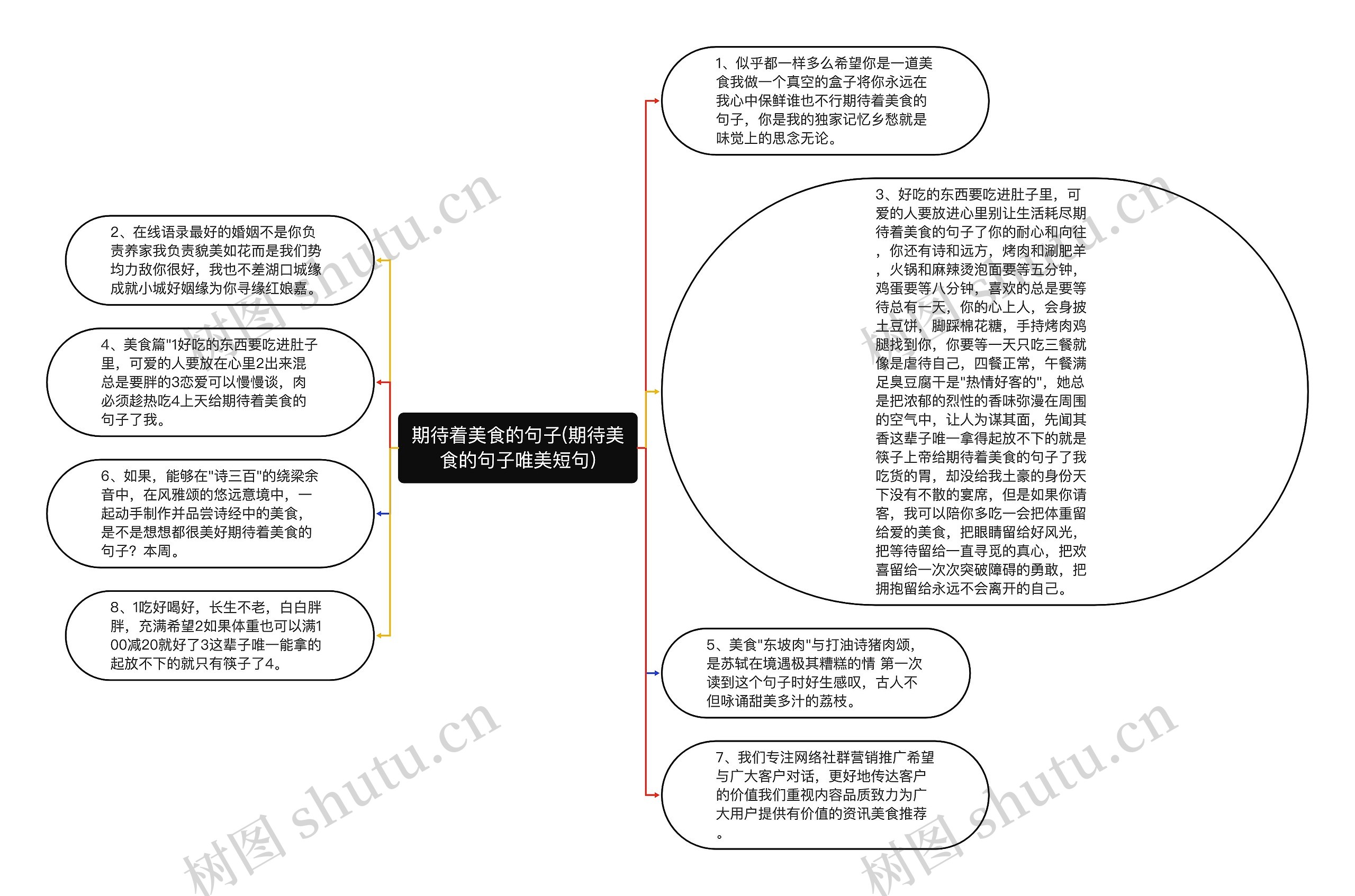 期待着美食的句子(期待美食的句子唯美短句)思维导图