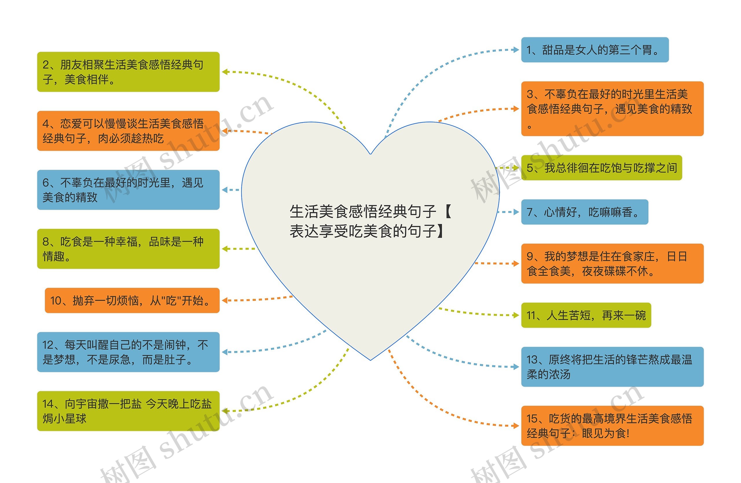 生活美食感悟经典句子【表达享受吃美食的句子】思维导图