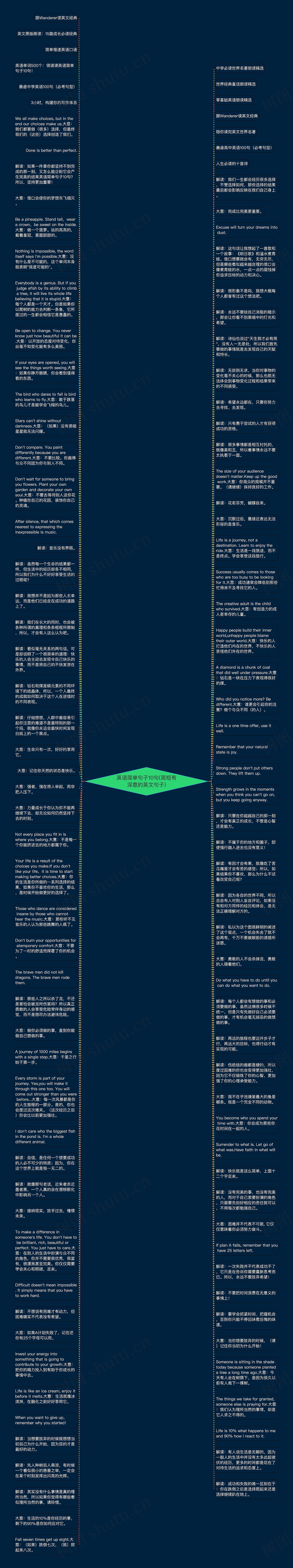 英语简单句子10句(简短有深意的英文句子)思维导图