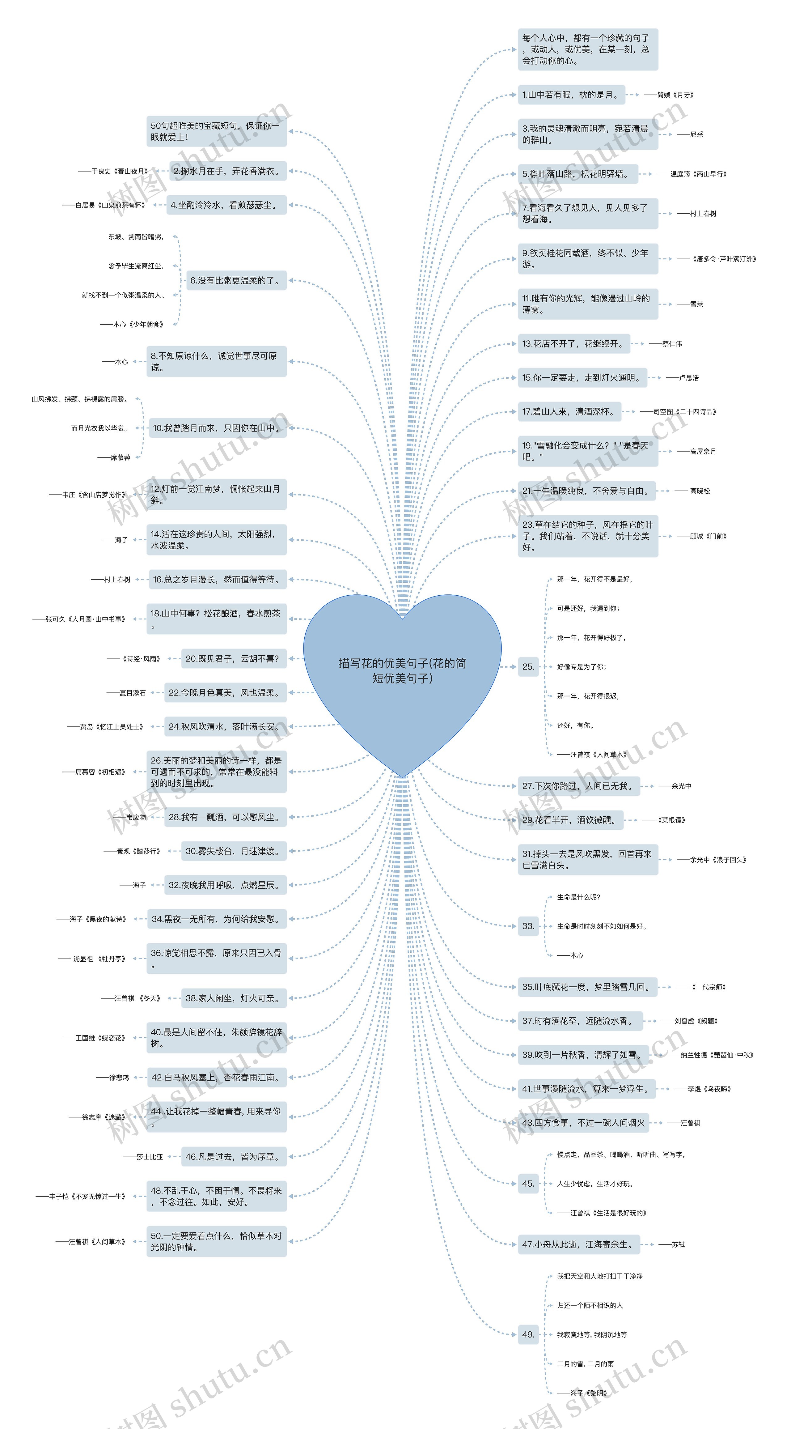 描写花的优美句子(花的简短优美句子)思维导图